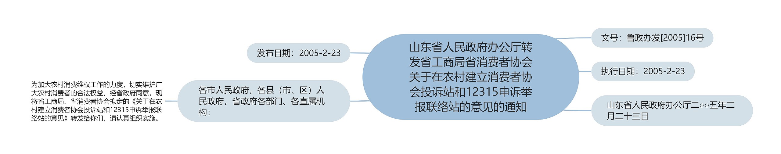 山东省人民政府办公厅转发省工商局省消费者协会关于在农村建立消费者协会投诉站和12315申诉举报联络站的意见的通知思维导图