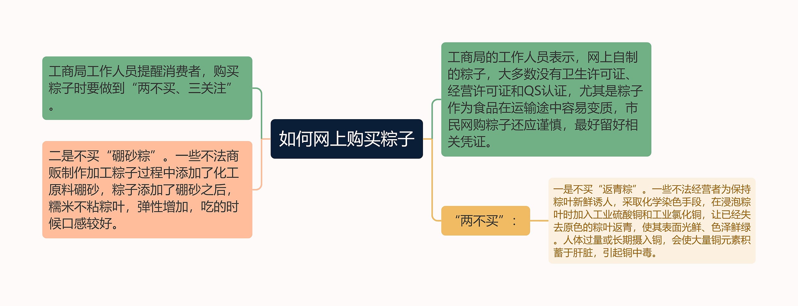 如何网上购买粽子思维导图