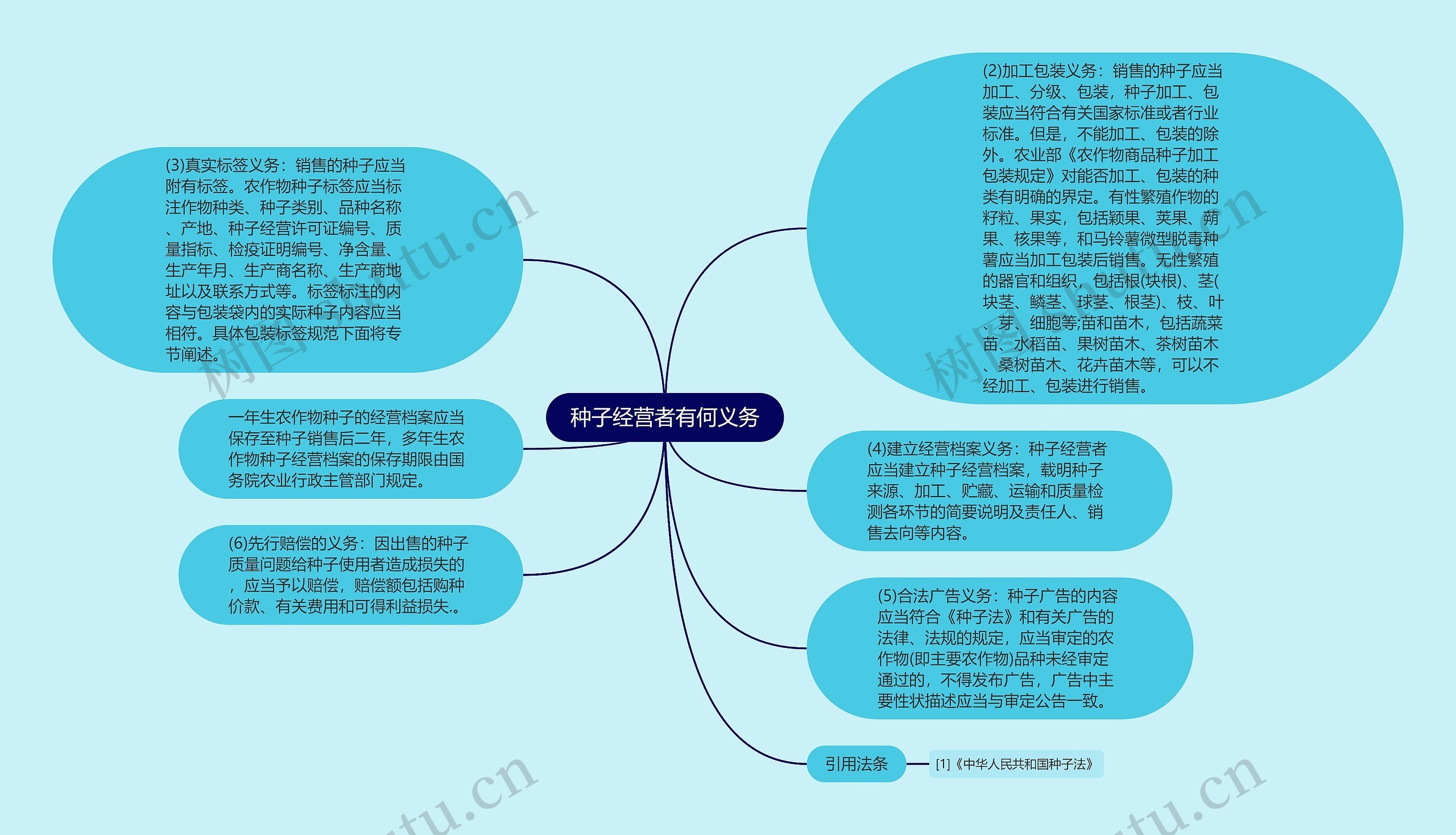 种子经营者有何义务思维导图