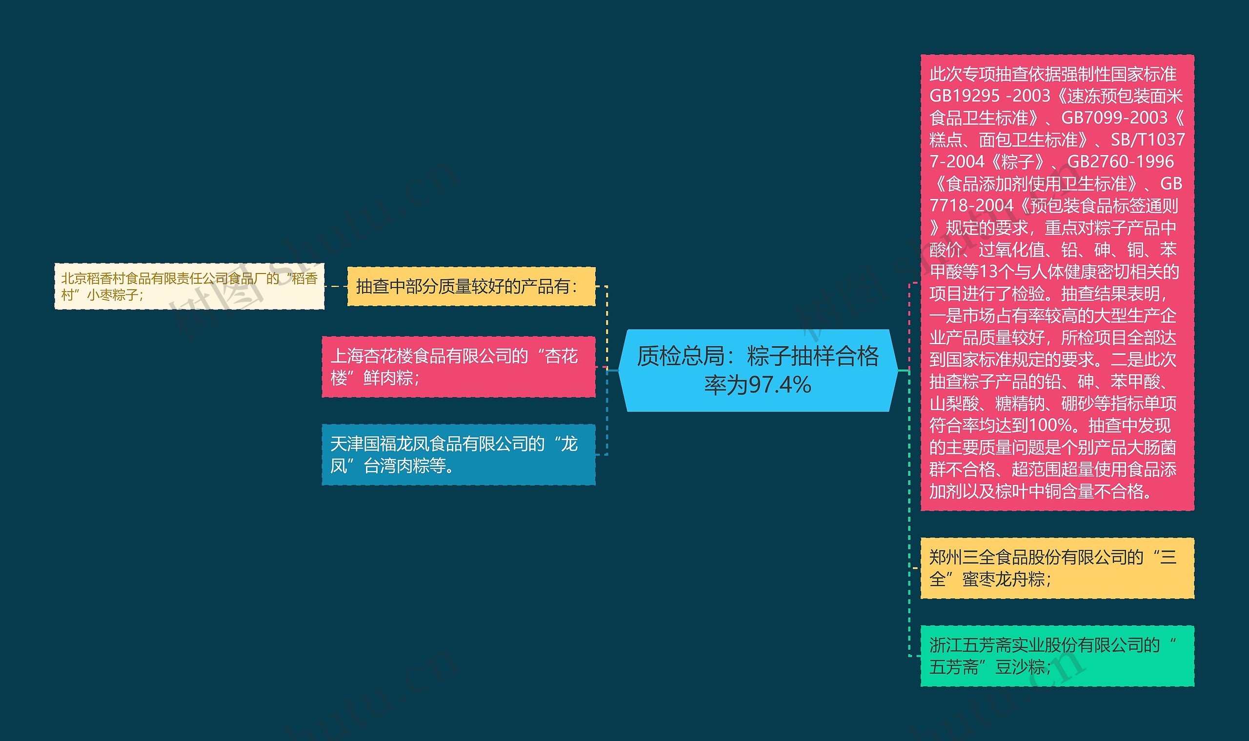 质检总局：粽子抽样合格率为97.4%