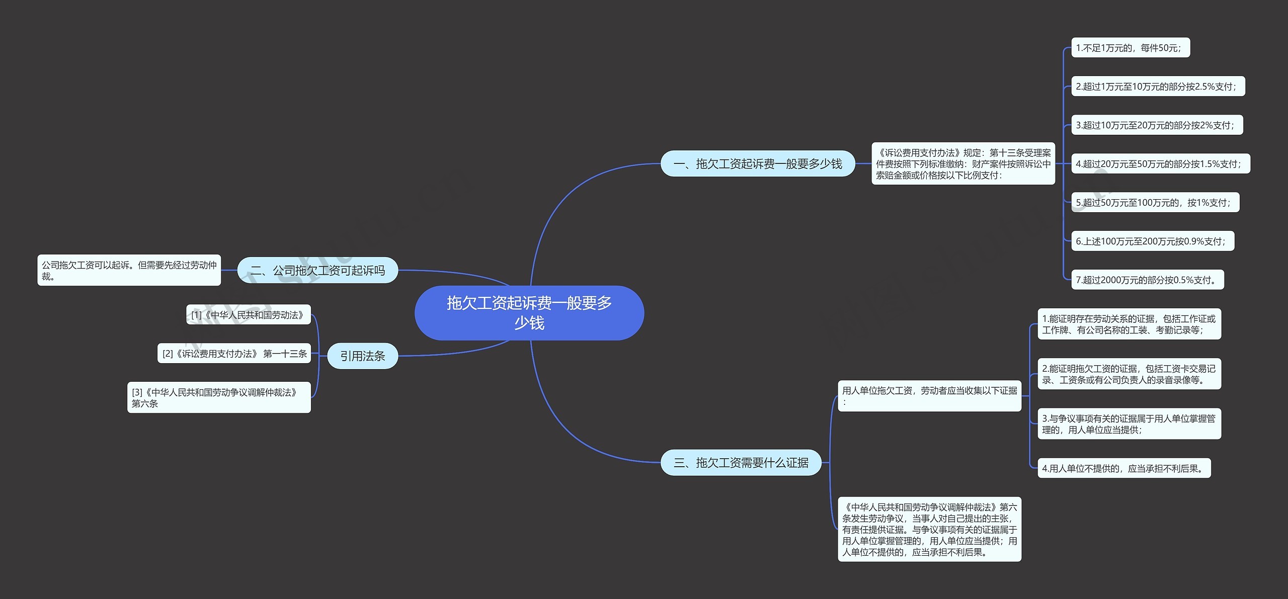 拖欠工资起诉费一般要多少钱思维导图