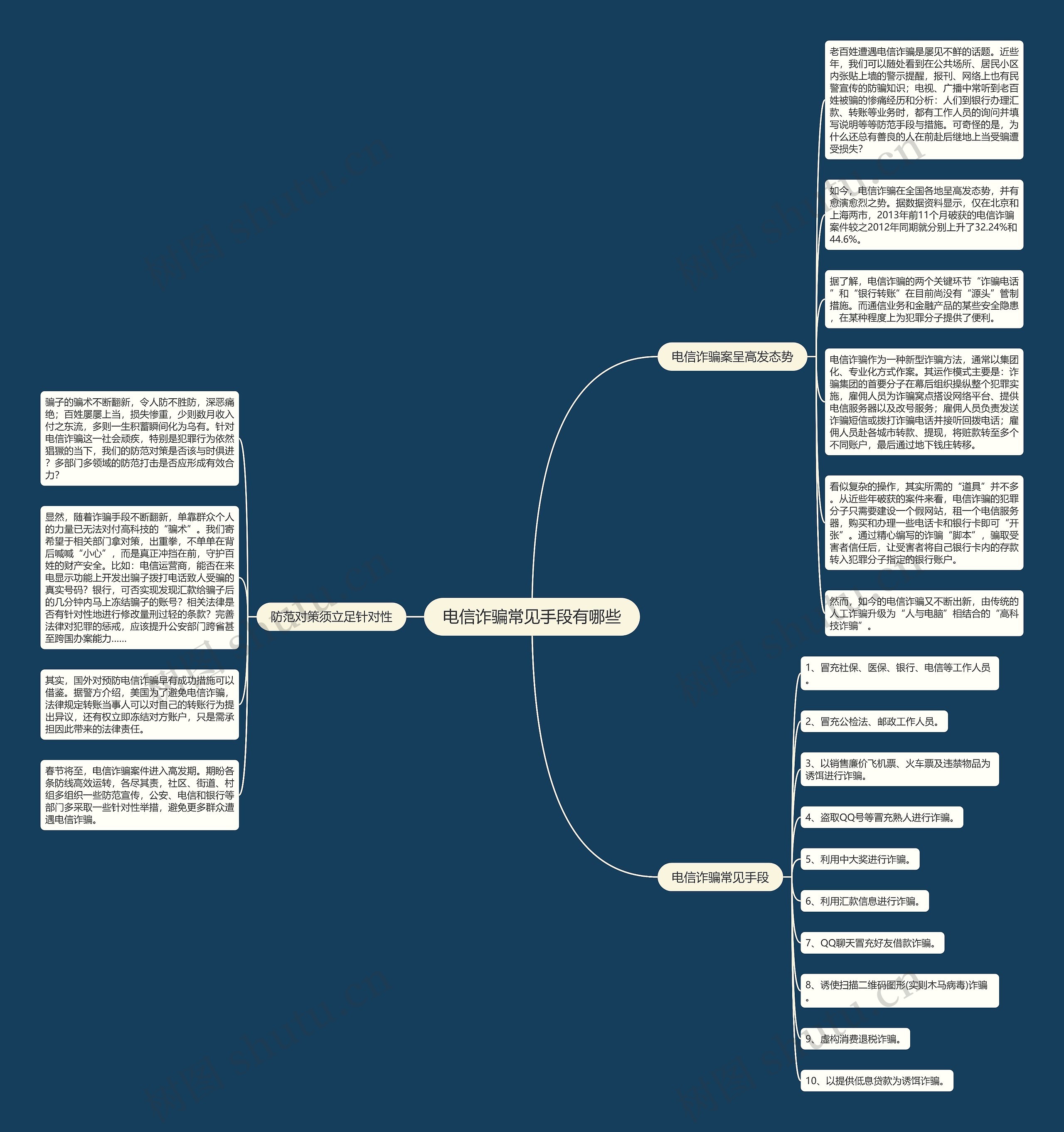 电信诈骗常见手段有哪些思维导图