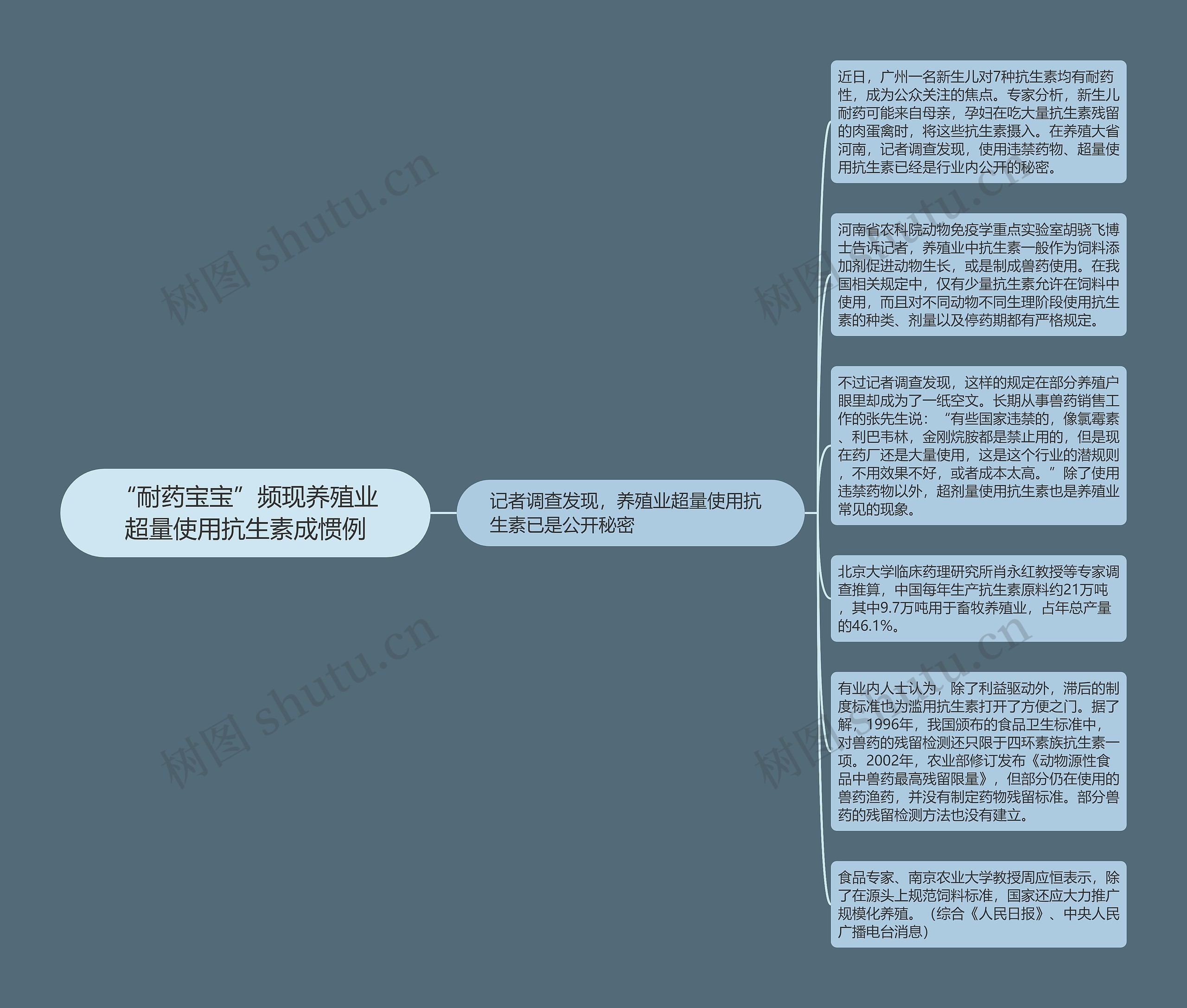 “耐药宝宝”频现养殖业超量使用抗生素成惯例思维导图