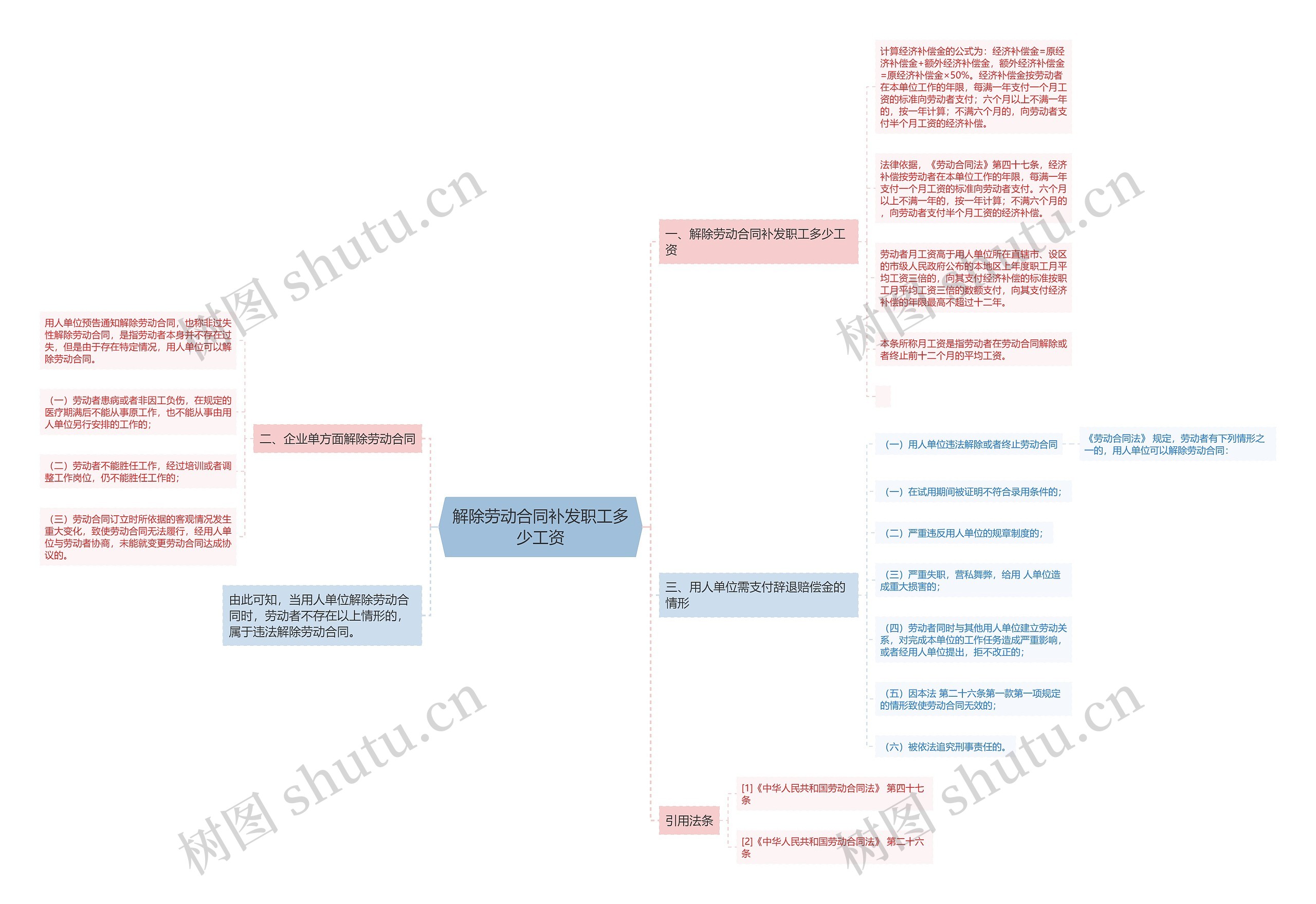 解除劳动合同补发职工多少工资思维导图