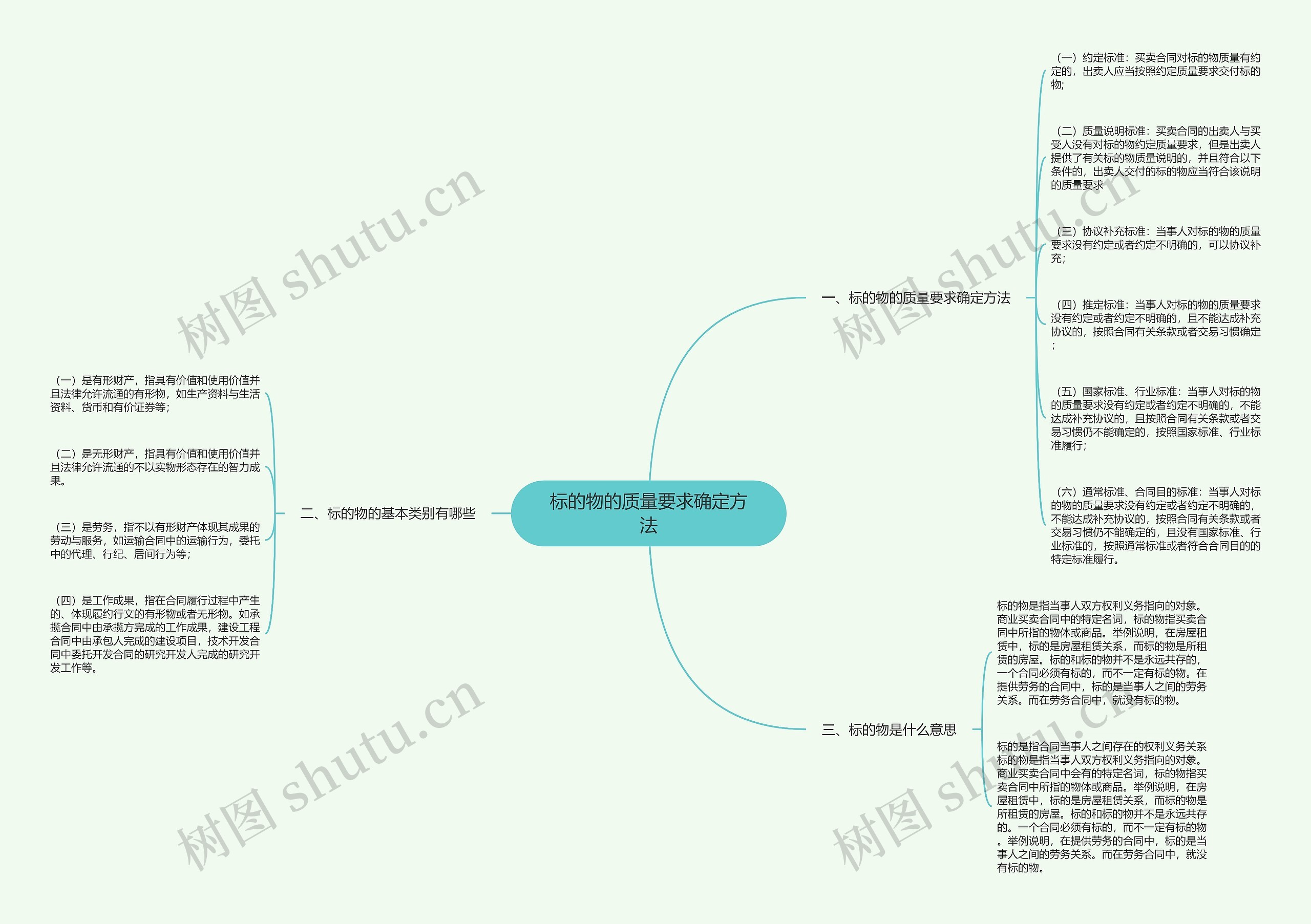 标的物的质量要求确定方法思维导图