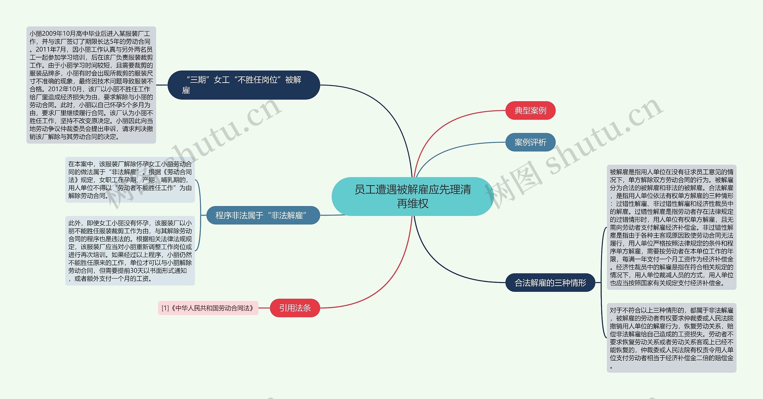 员工遭遇被解雇应先理清再维权思维导图