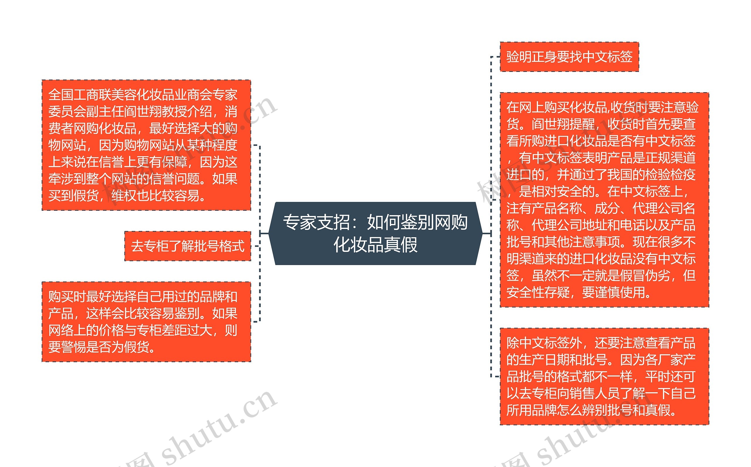 专家支招：如何鉴别网购化妆品真假思维导图