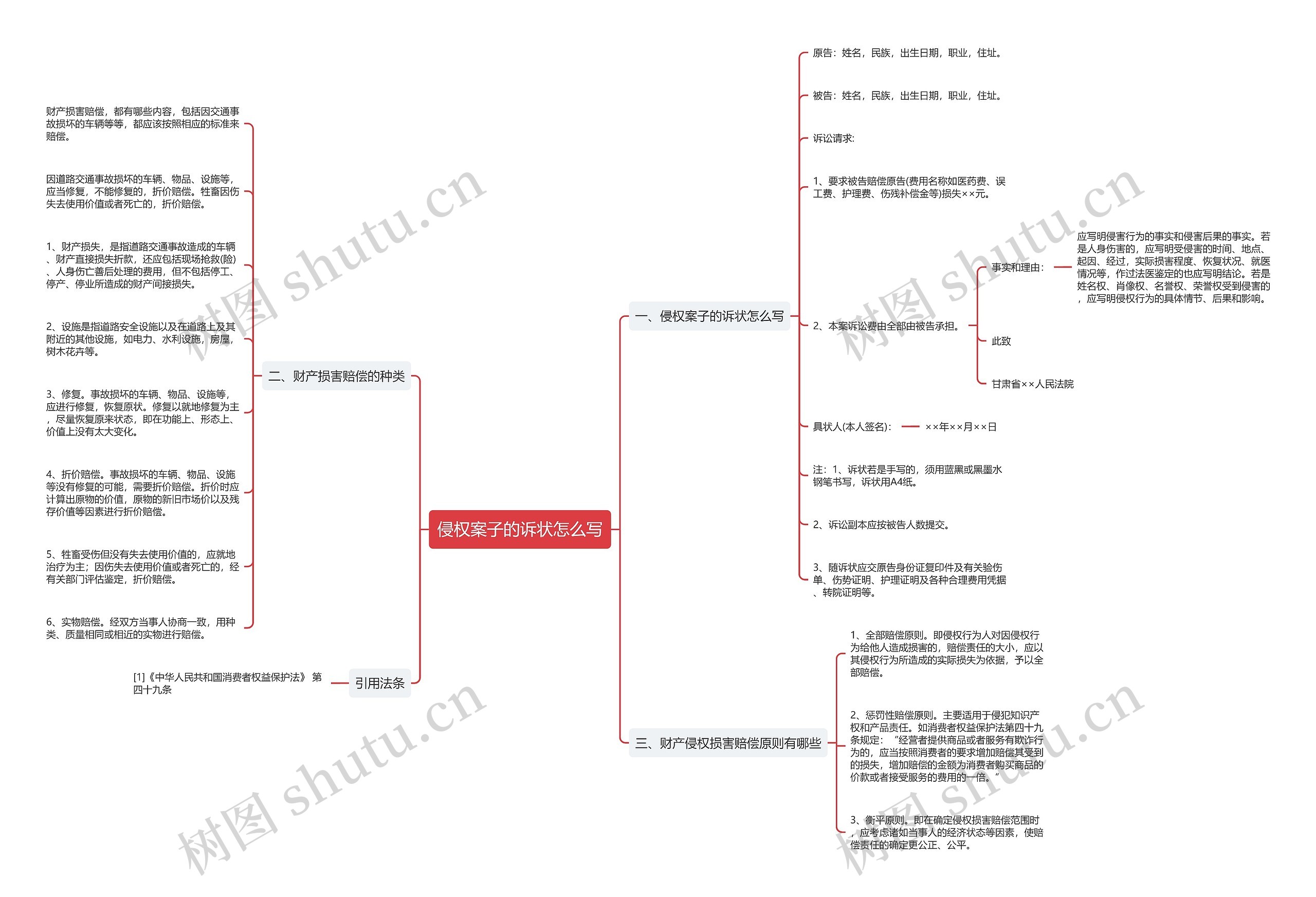 侵权案子的诉状怎么写思维导图