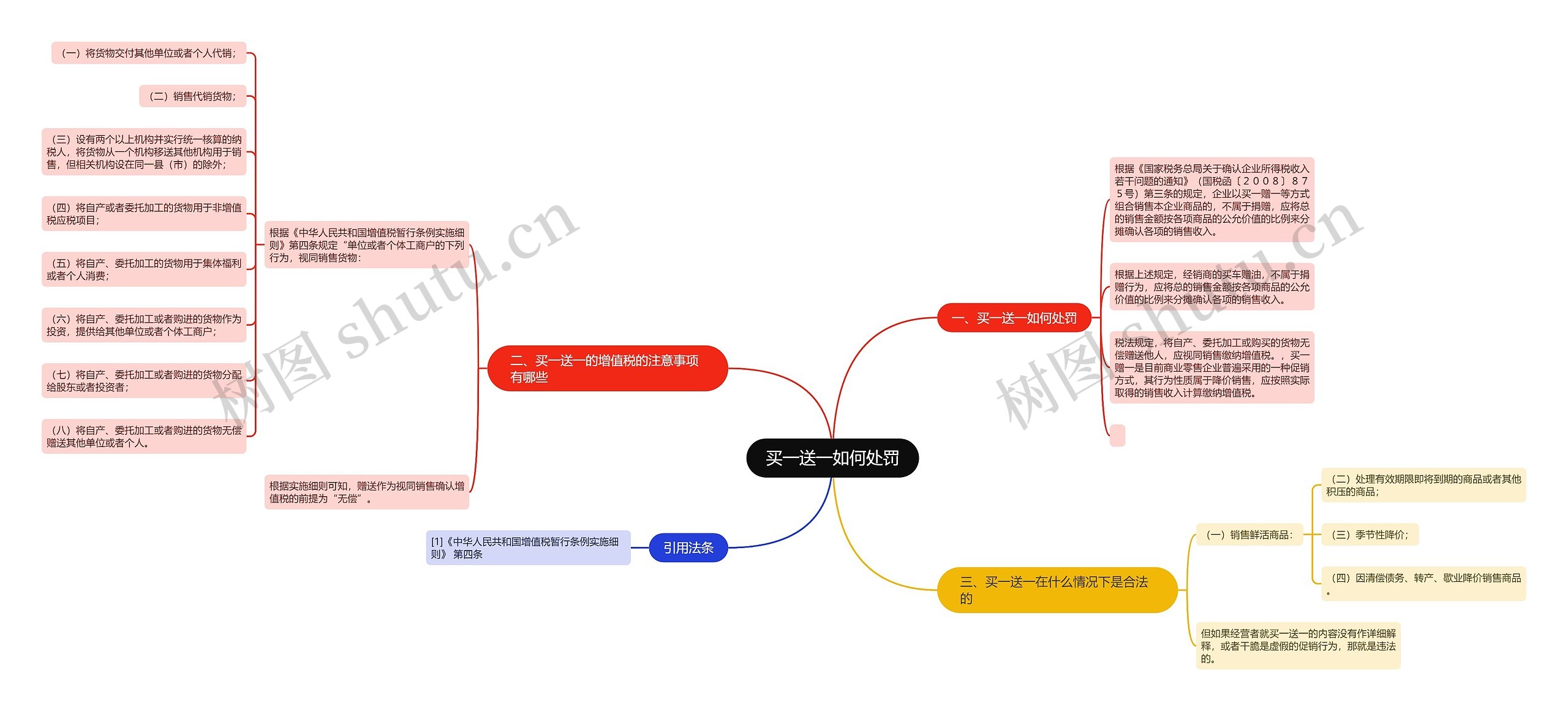 买一送一如何处罚思维导图