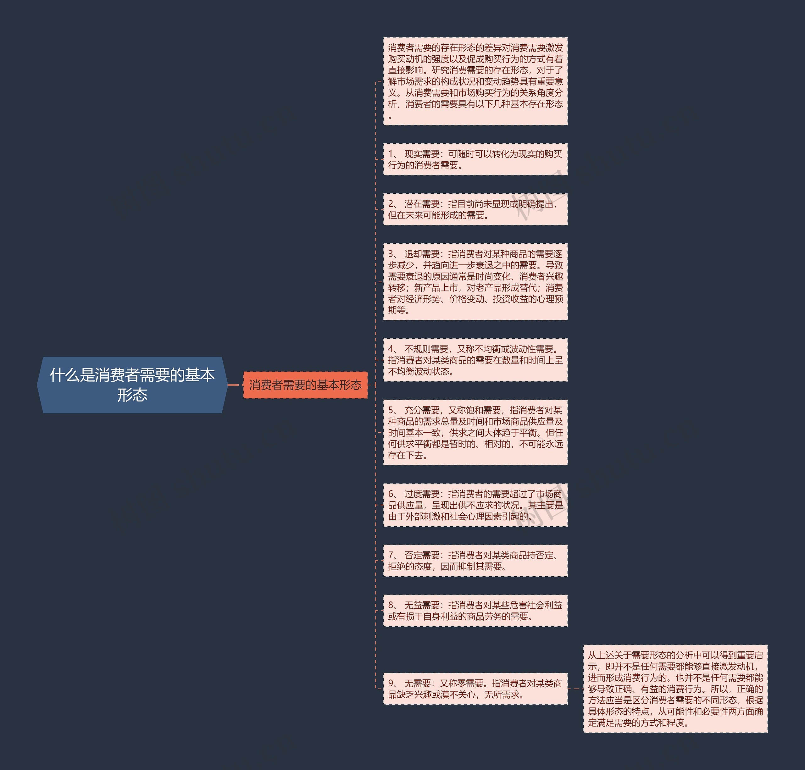 什么是消费者需要的基本形态思维导图