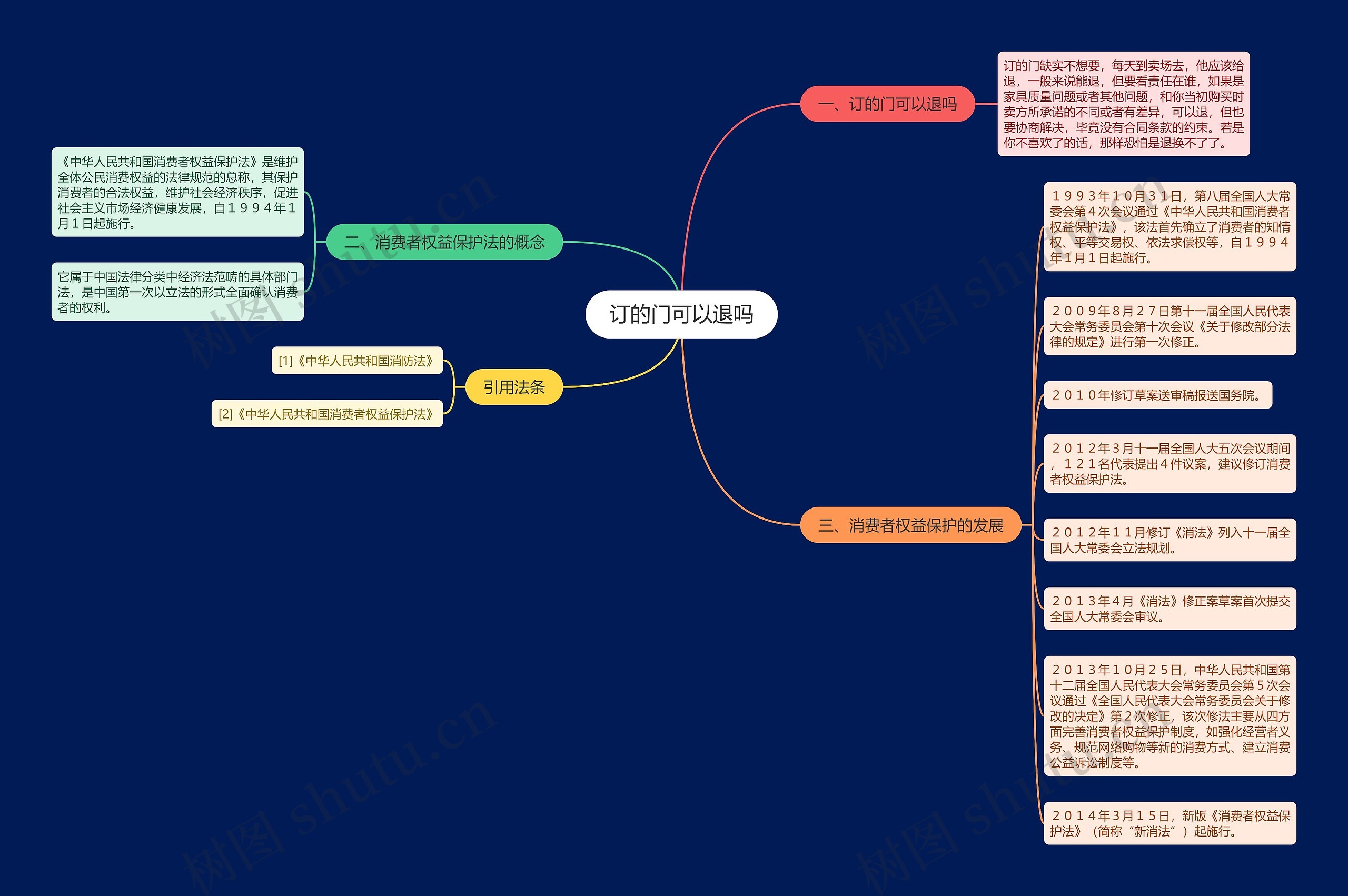 订的门可以退吗思维导图
