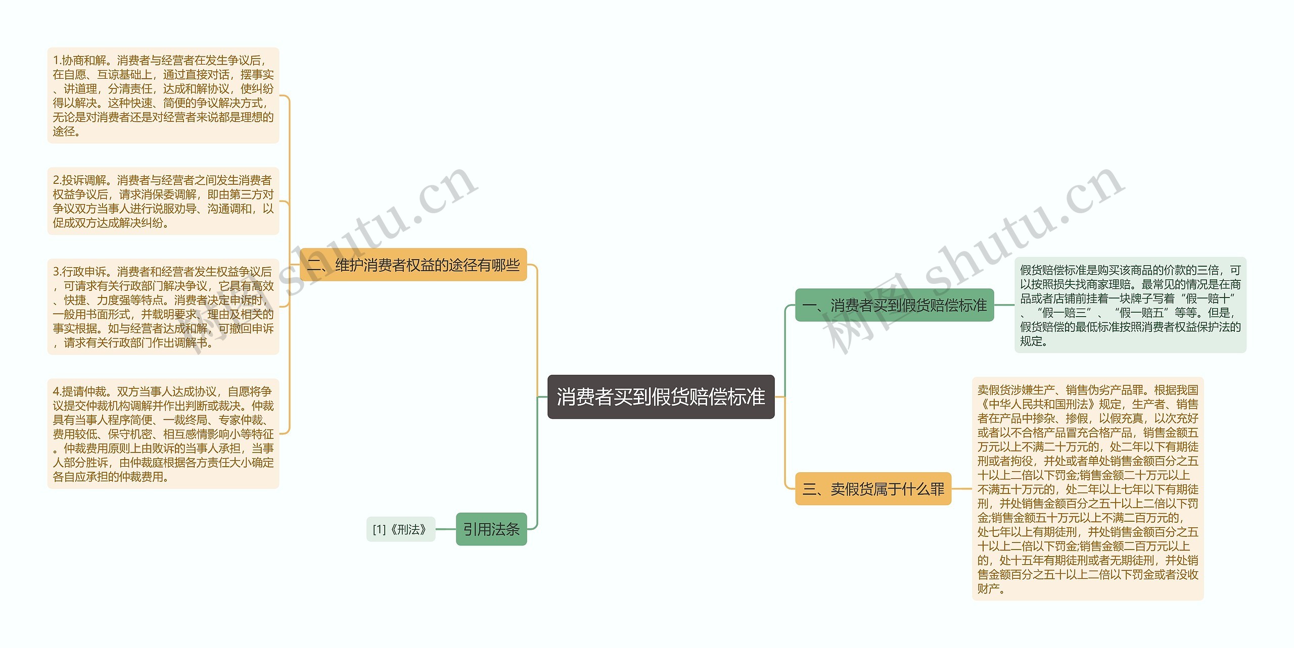 消费者买到假货赔偿标准思维导图