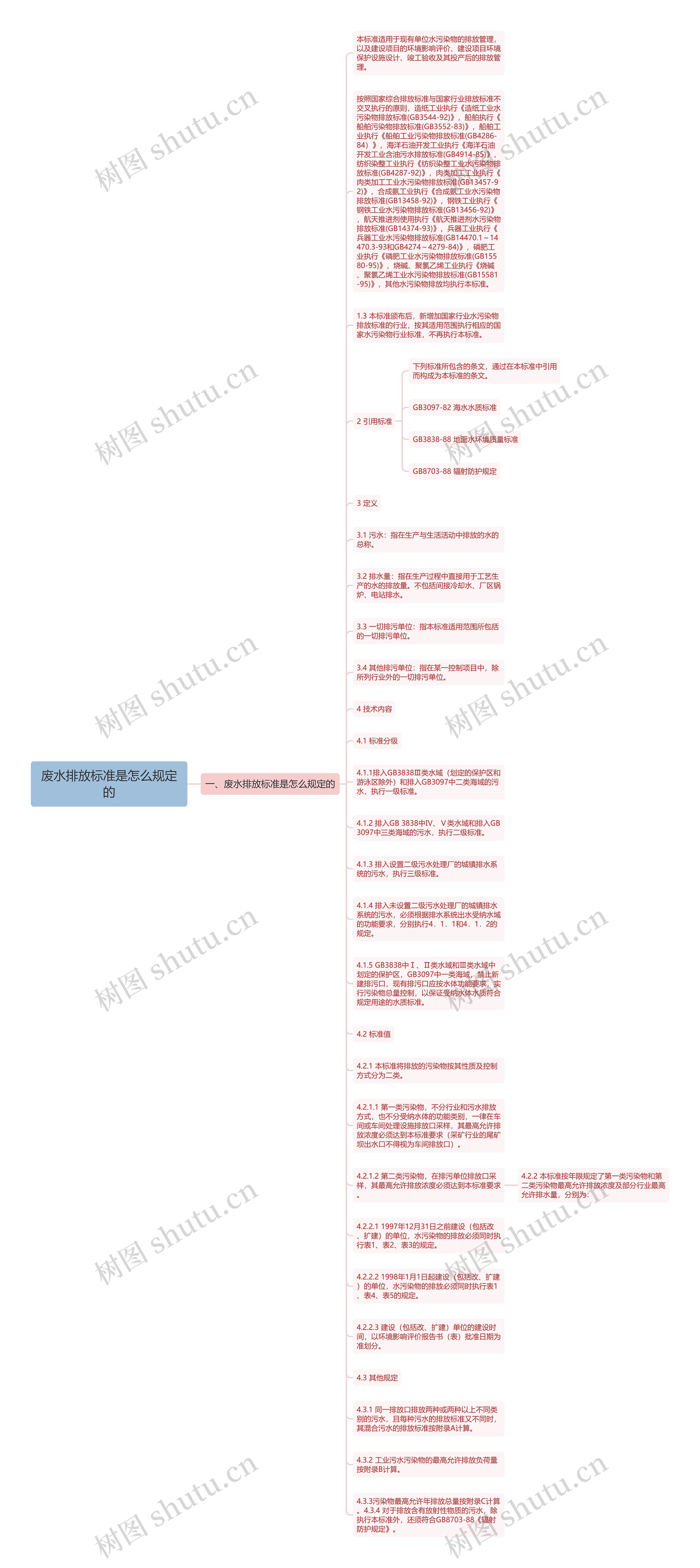 废水排放标准是怎么规定的思维导图