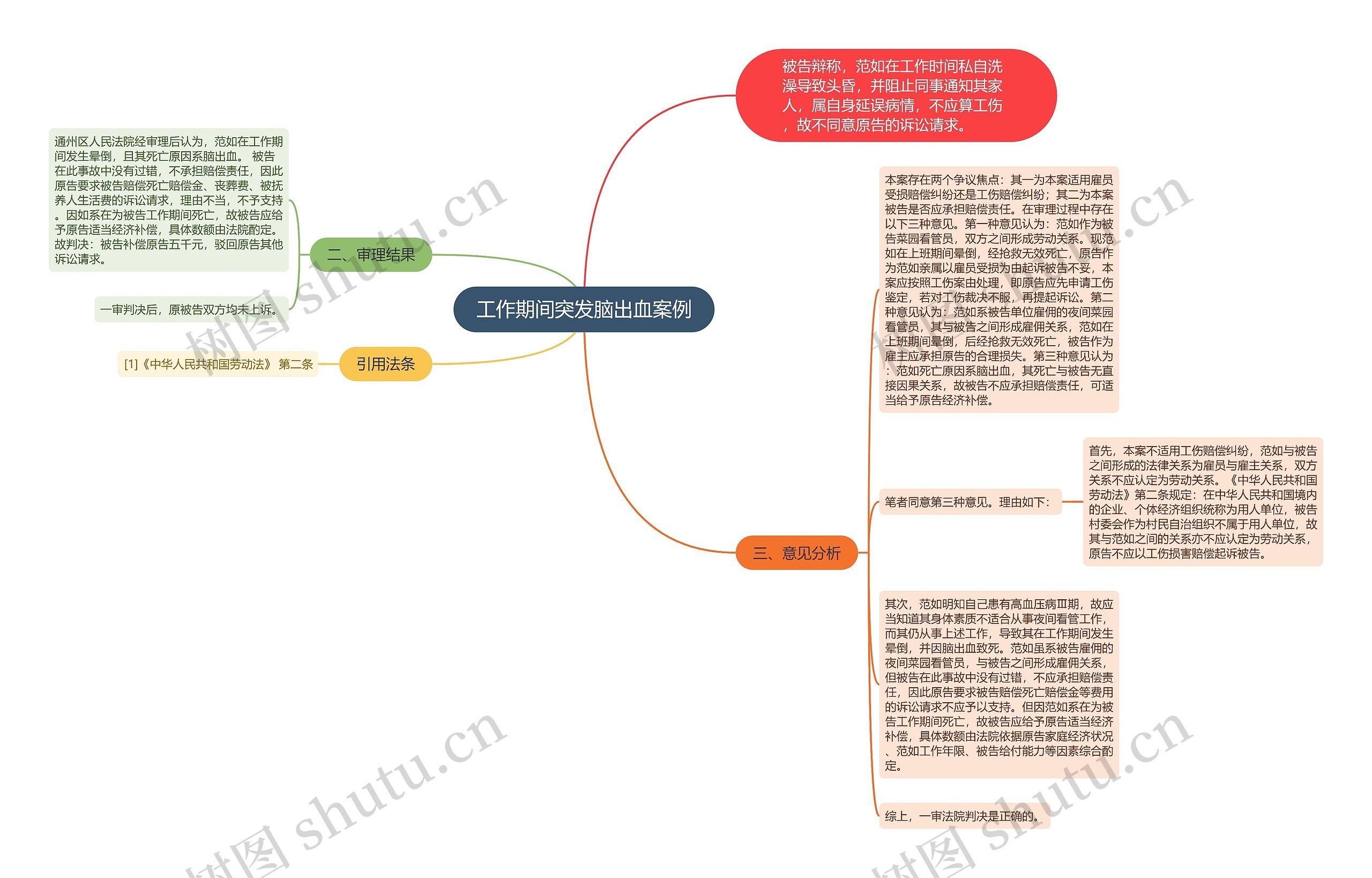 工作期间突发脑出血案例思维导图