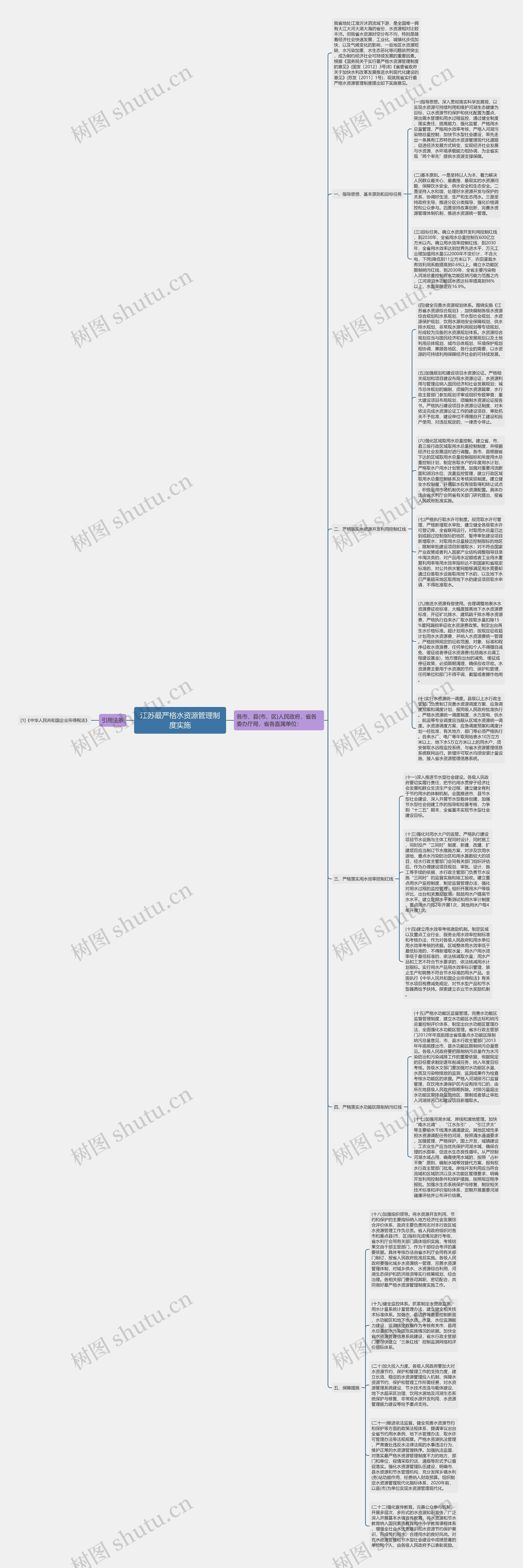 江苏最严格水资源管理制度实施思维导图