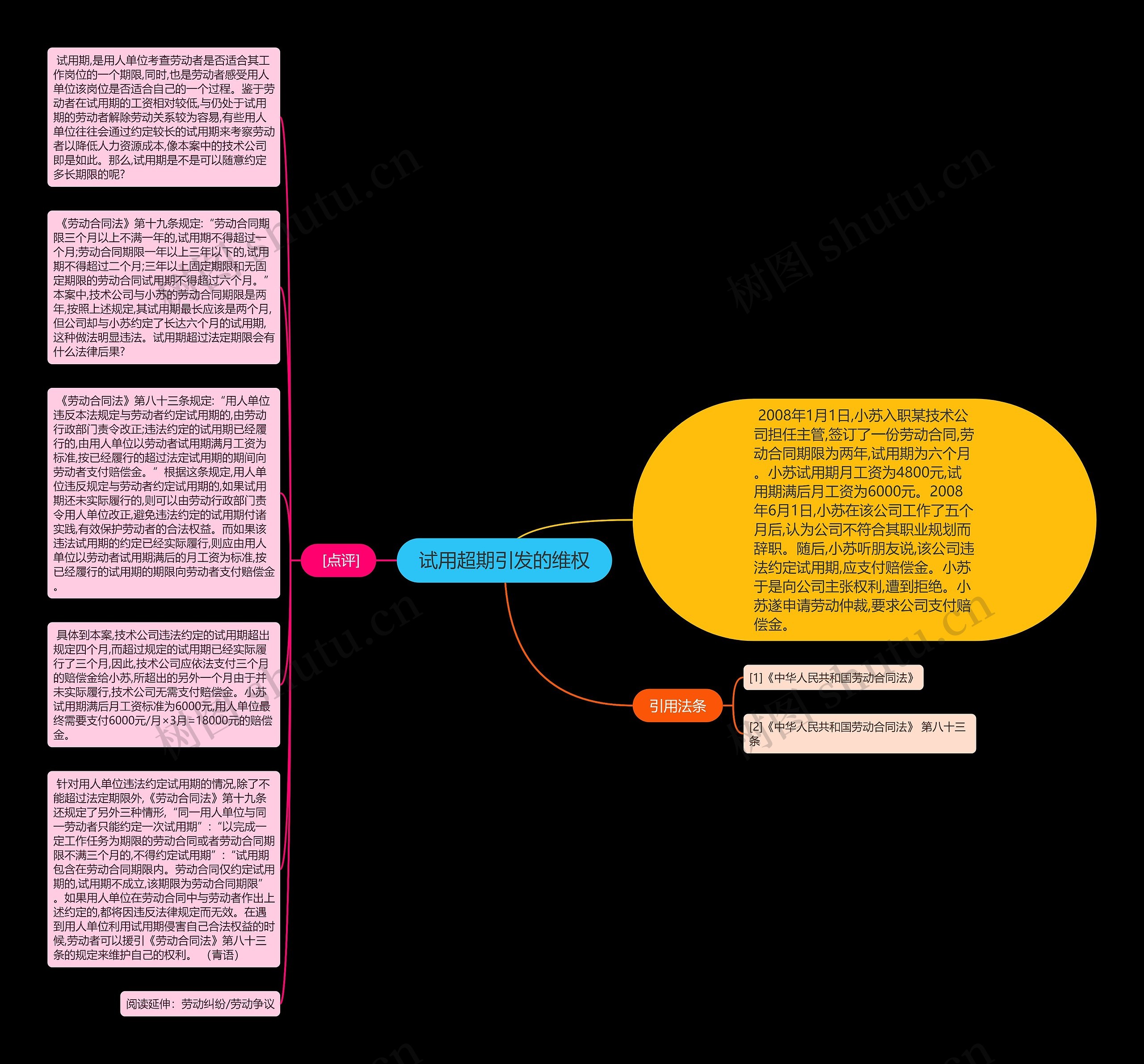 试用超期引发的维权思维导图