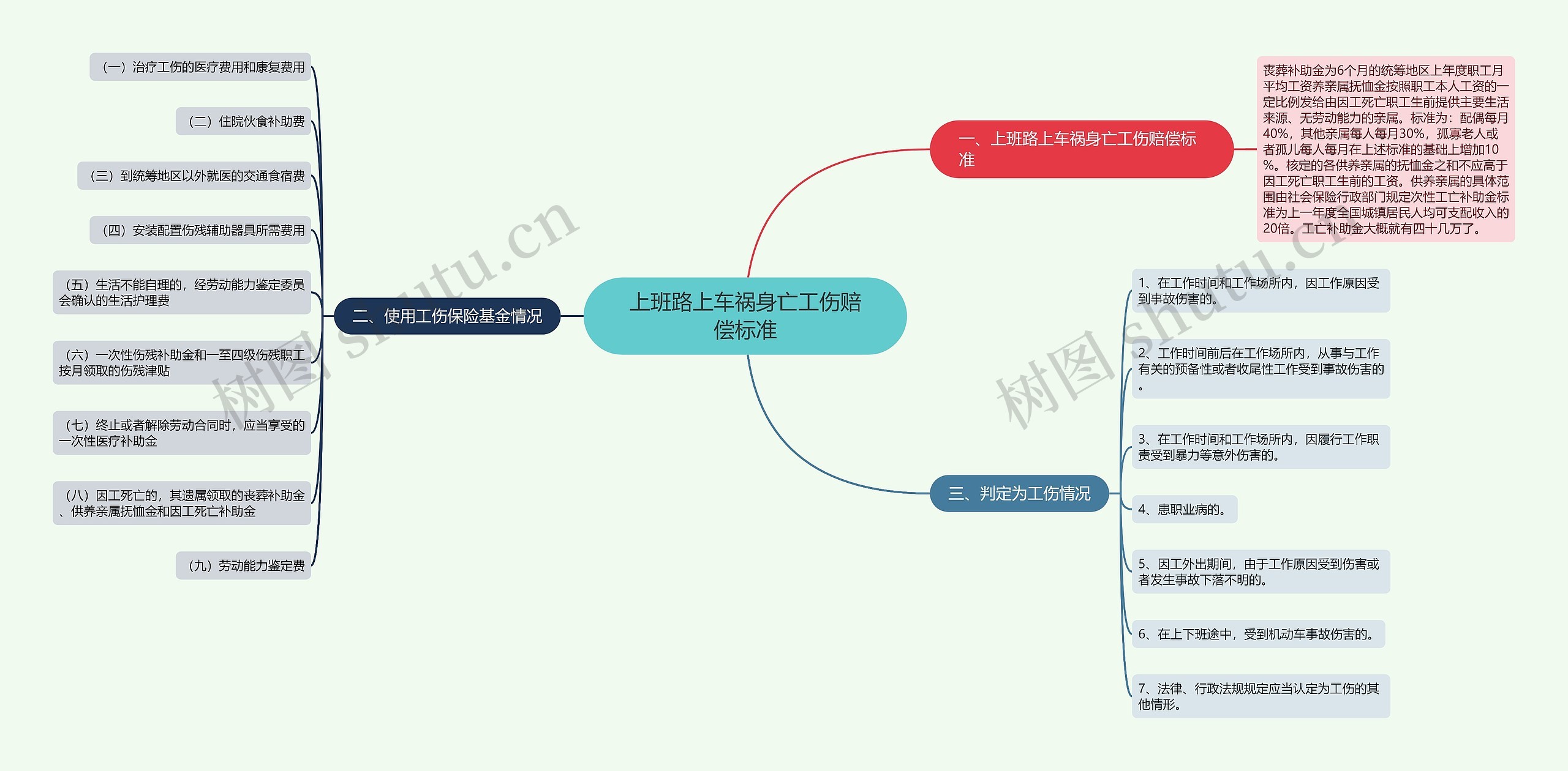 上班路上车祸身亡工伤赔偿标准思维导图