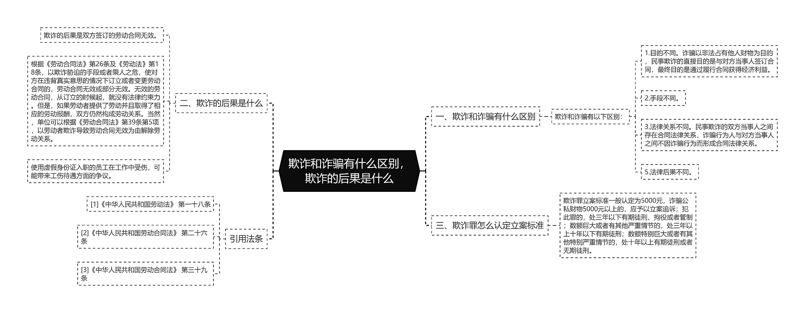 欺诈和诈骗有什么区别，欺诈的后果是什么