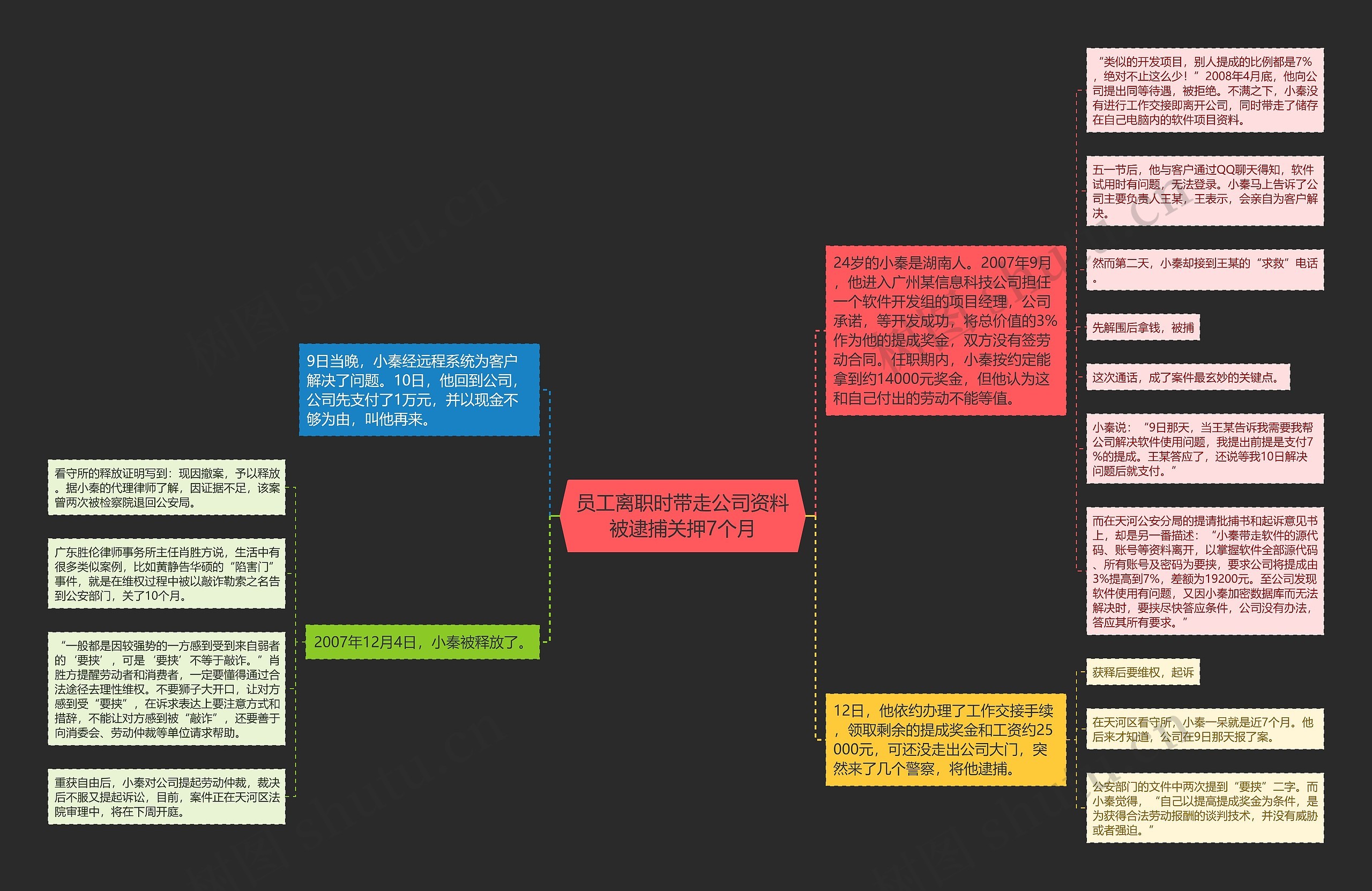 员工离职时带走公司资料被逮捕关押7个月思维导图