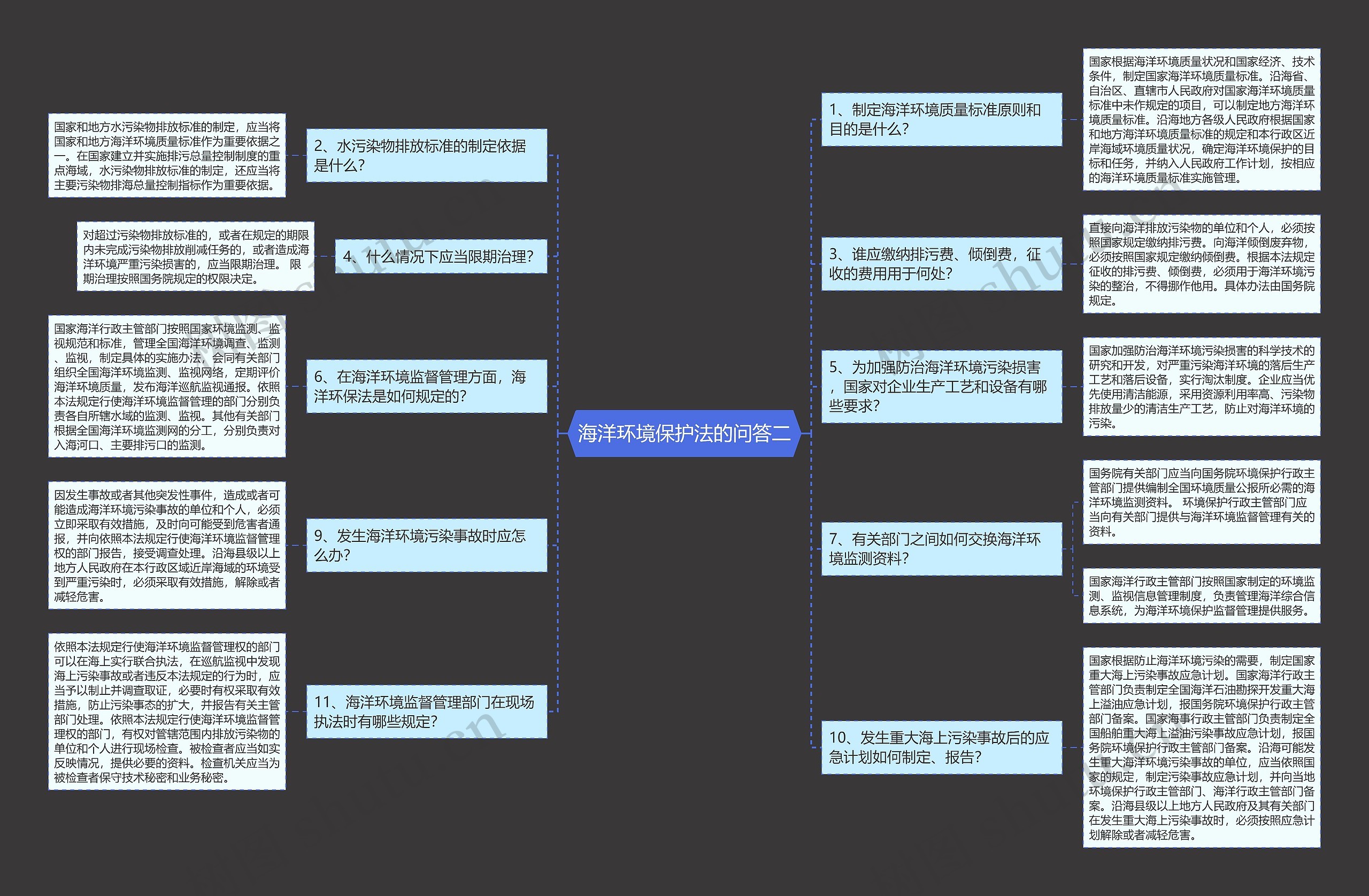 海洋环境保护法的问答二思维导图