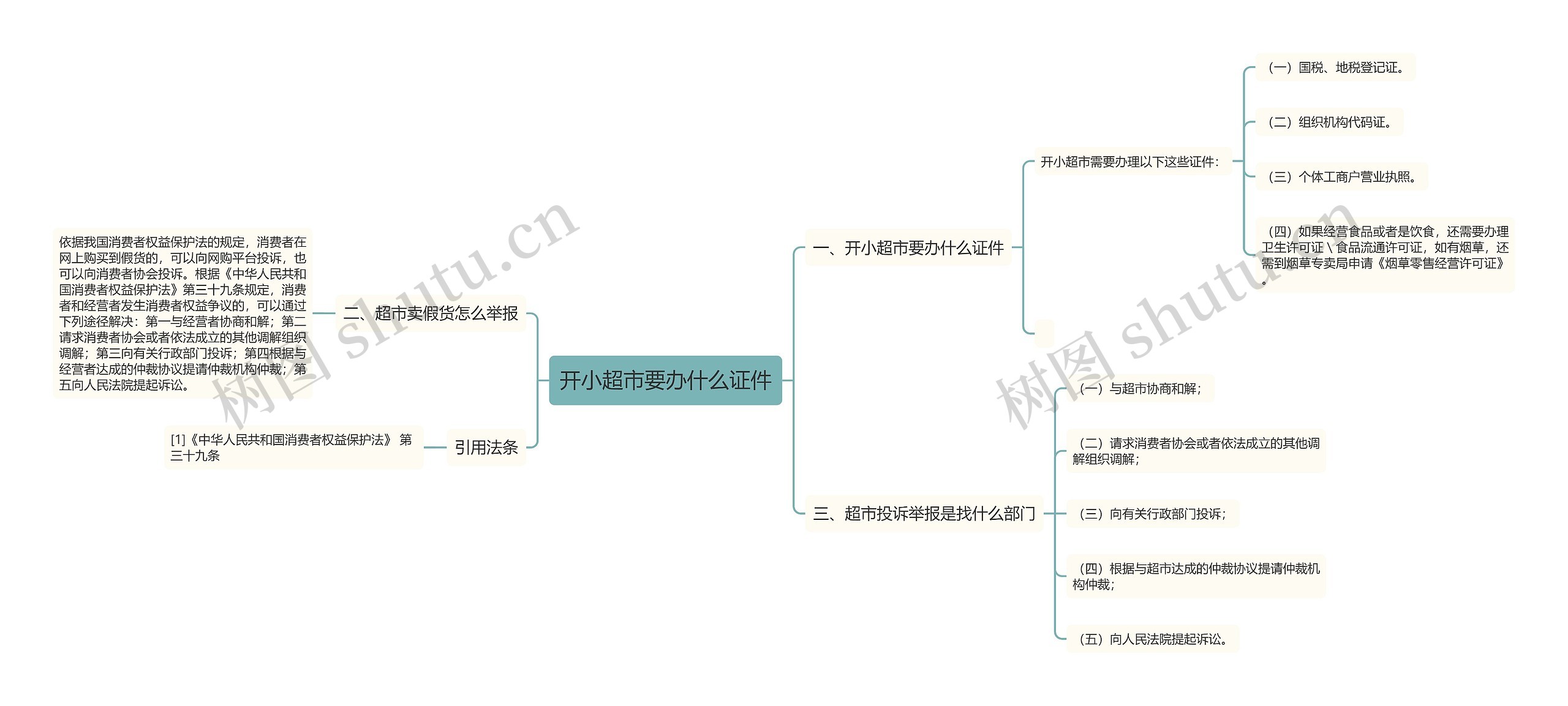 开小超市要办什么证件思维导图