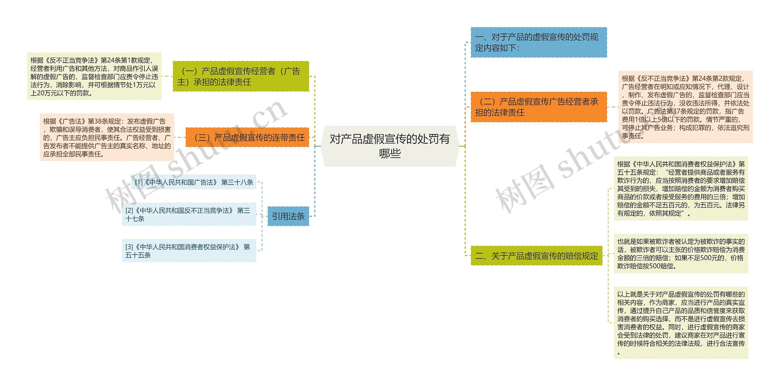 对产品虚假宣传的处罚有哪些思维导图