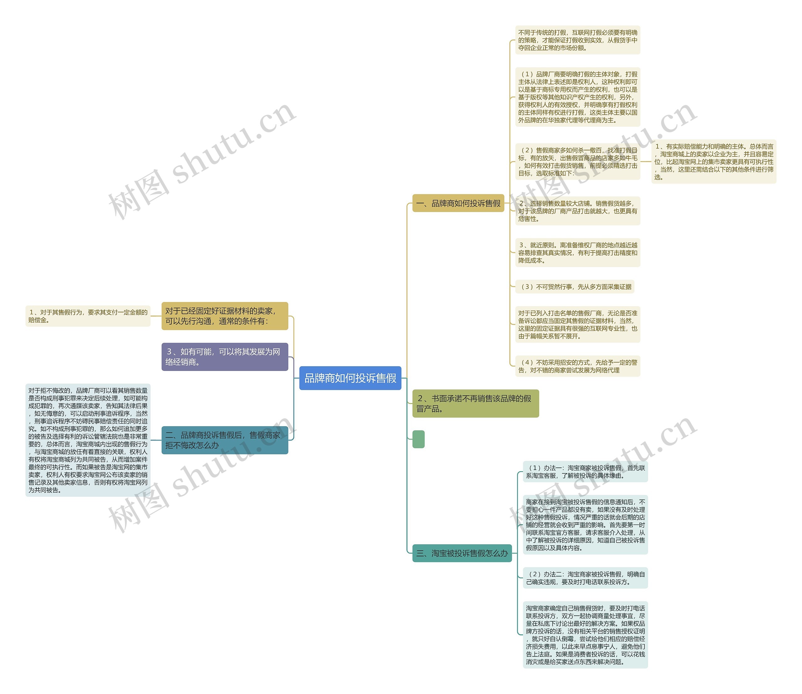 品牌商如何投诉售假思维导图