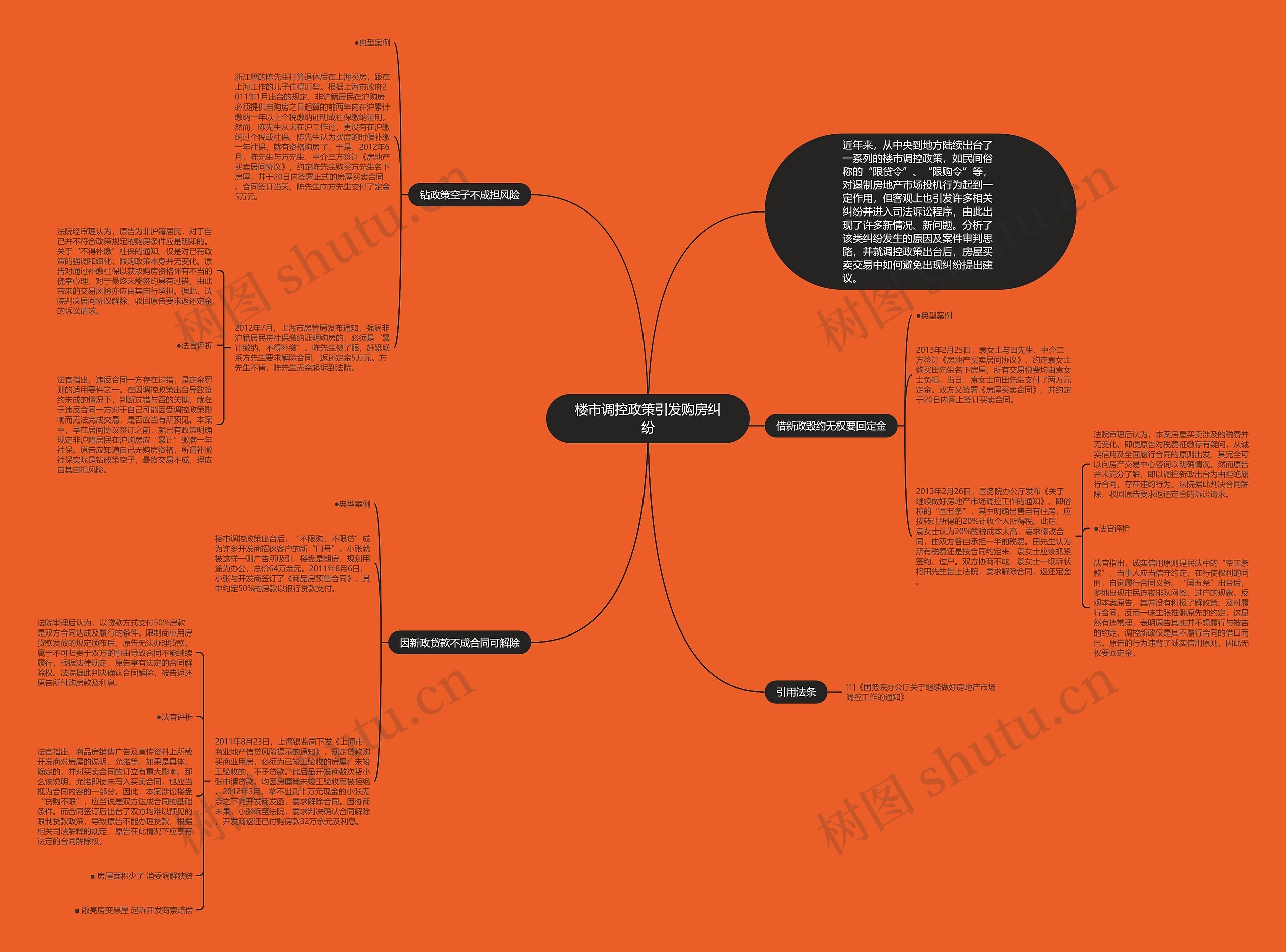 楼市调控政策引发购房纠纷思维导图