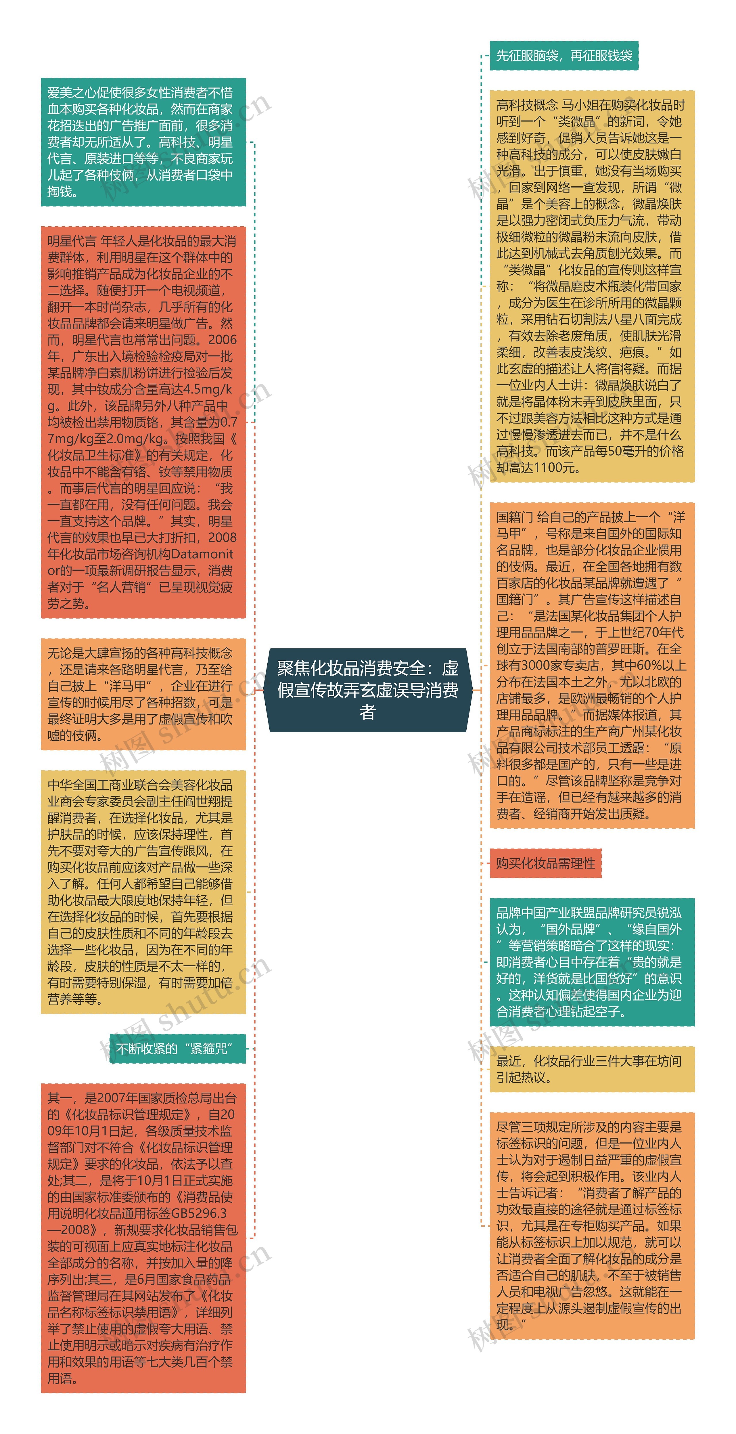 聚焦化妆品消费安全：虚假宣传故弄玄虚误导消费者思维导图