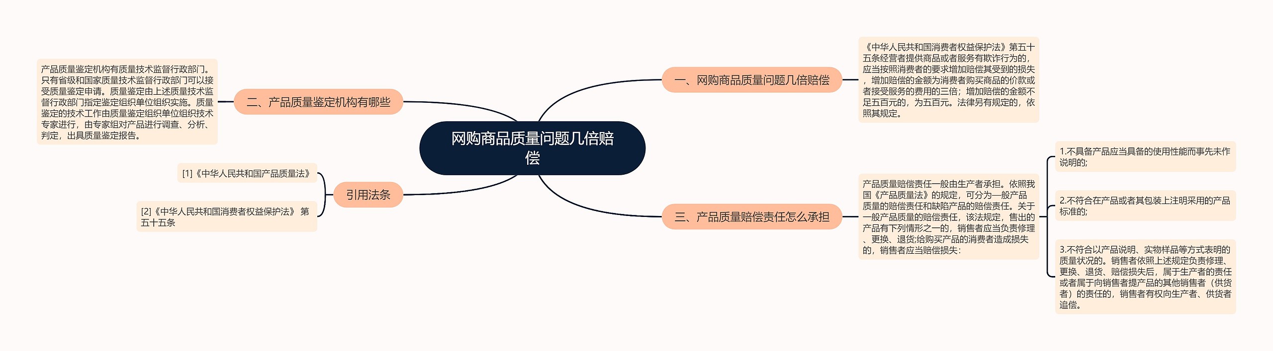 网购商品质量问题几倍赔偿