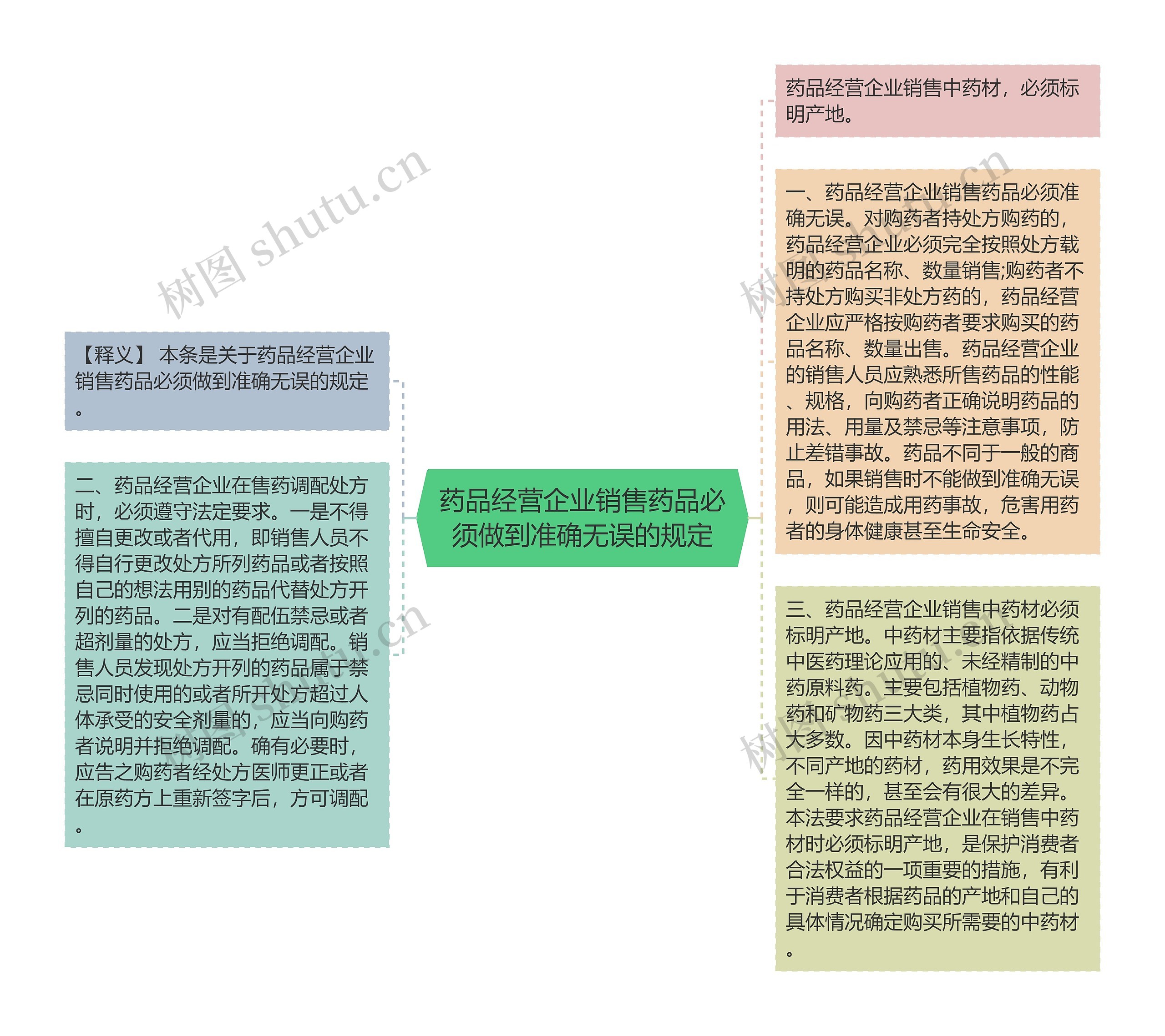 药品经营企业销售药品必须做到准确无误的规定思维导图