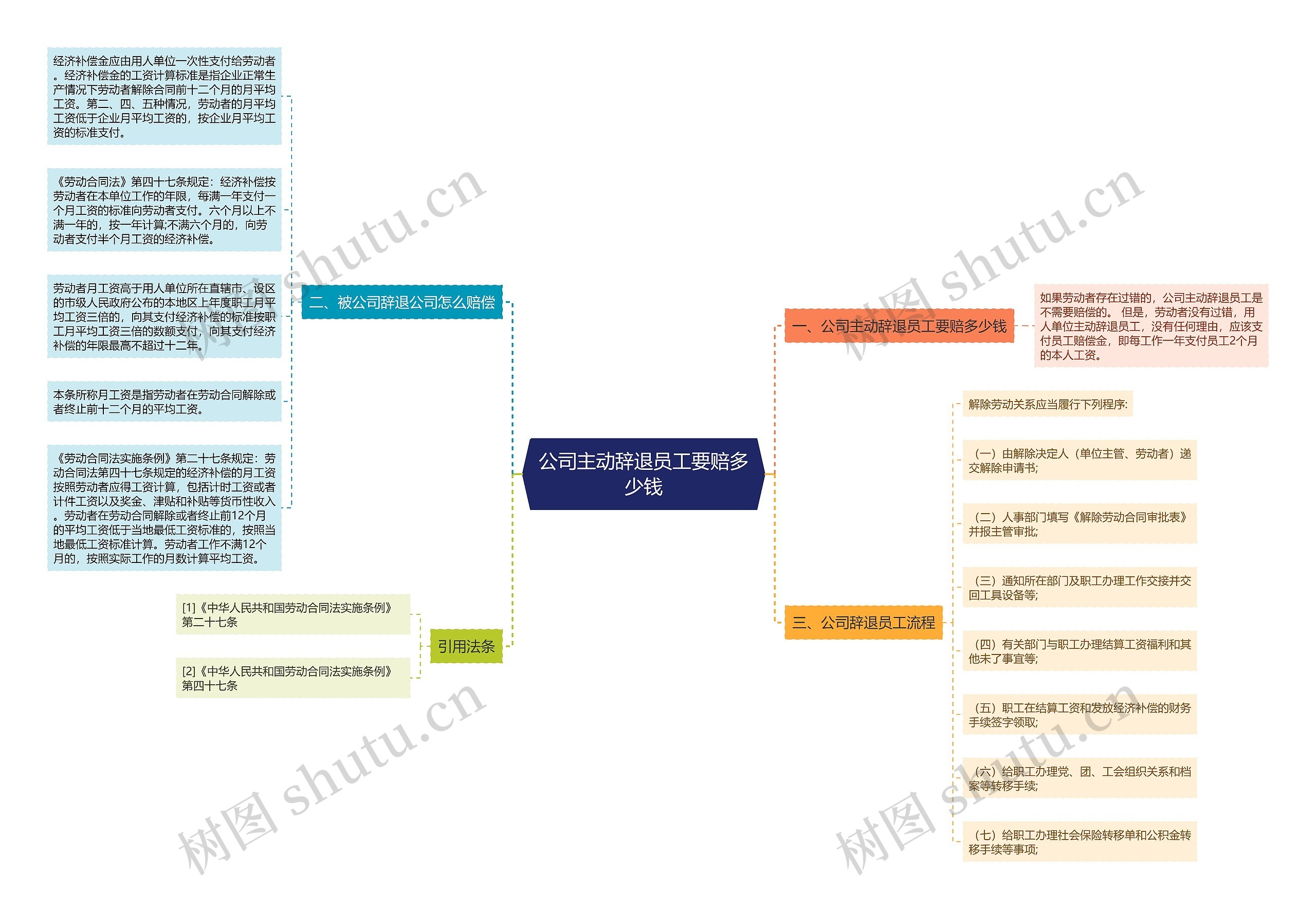 公司主动辞退员工要赔多少钱思维导图