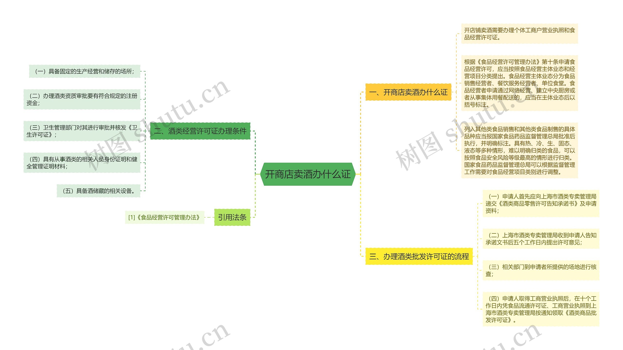 开商店卖酒办什么证思维导图