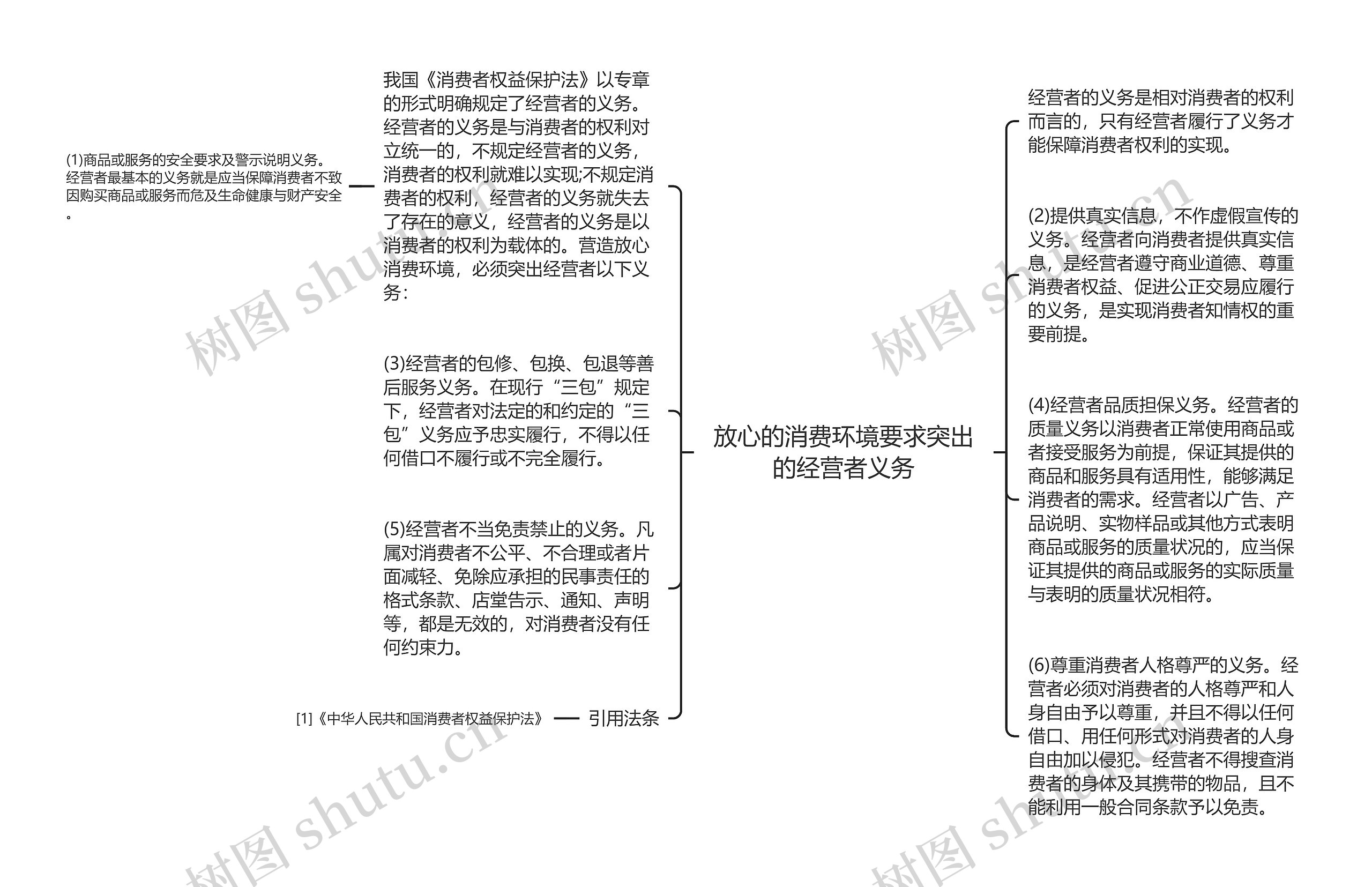 放心的消费环境要求突出的经营者义务思维导图