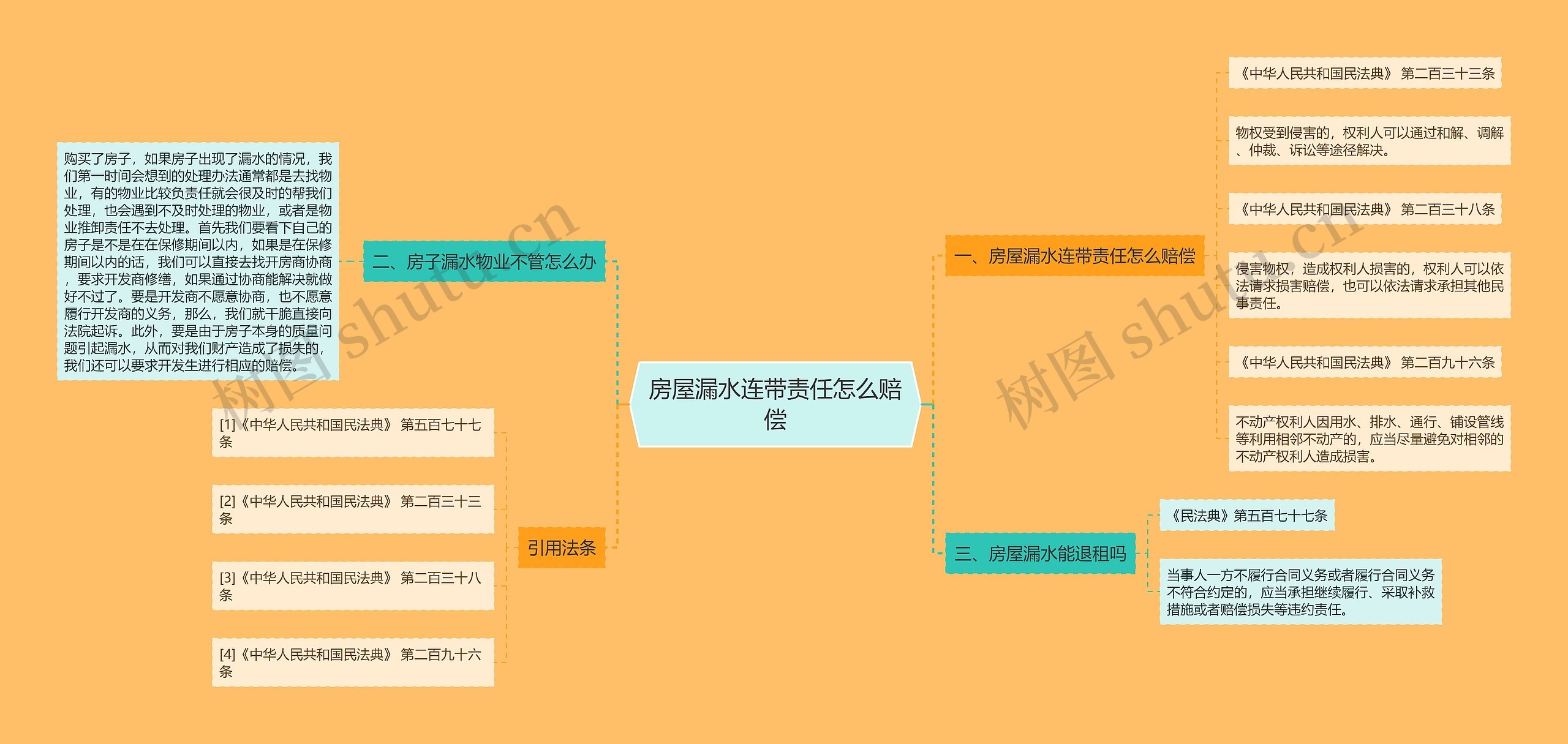 房屋漏水连带责任怎么赔偿思维导图