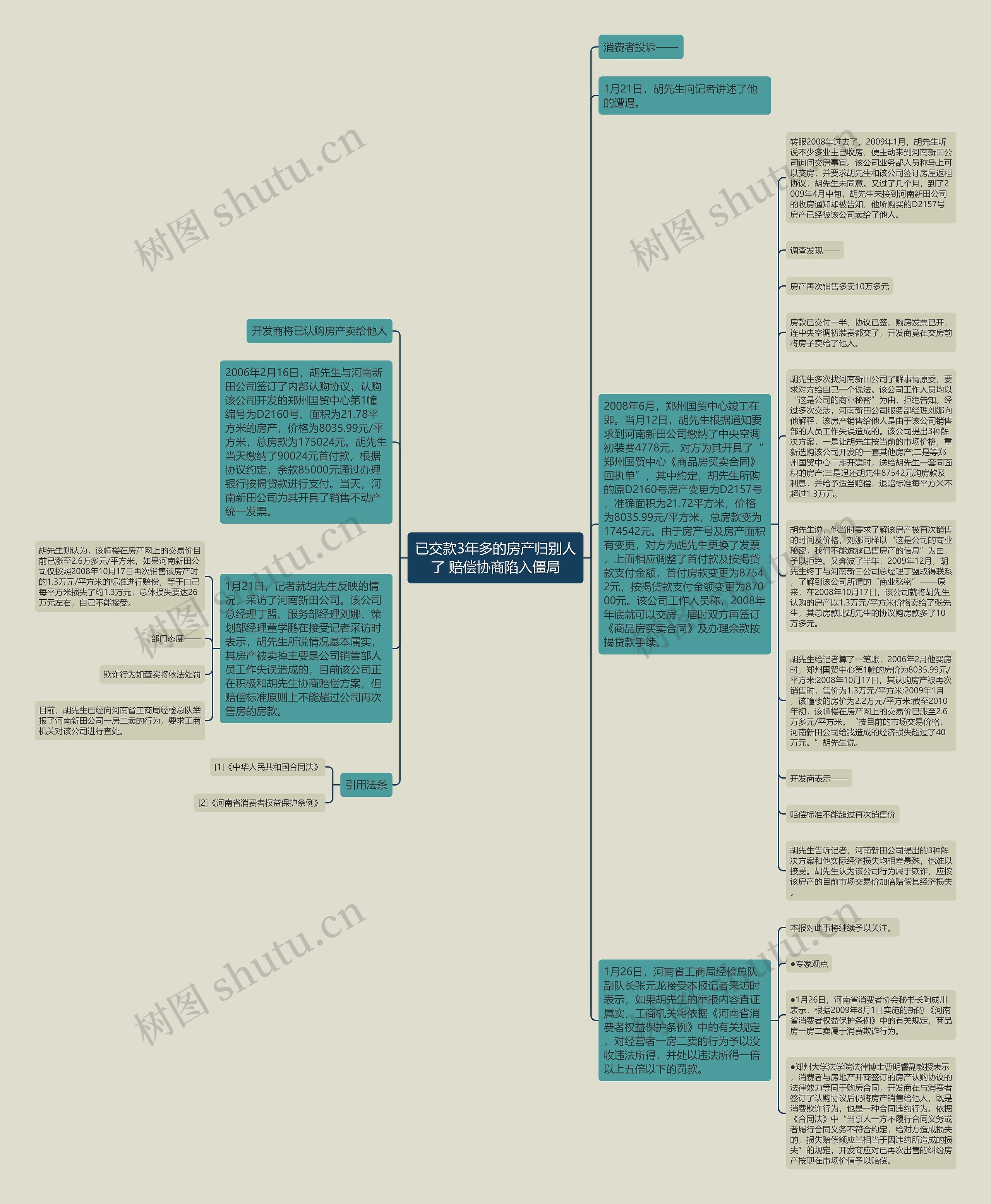 已交款3年多的房产归别人了 赔偿协商陷入僵局思维导图