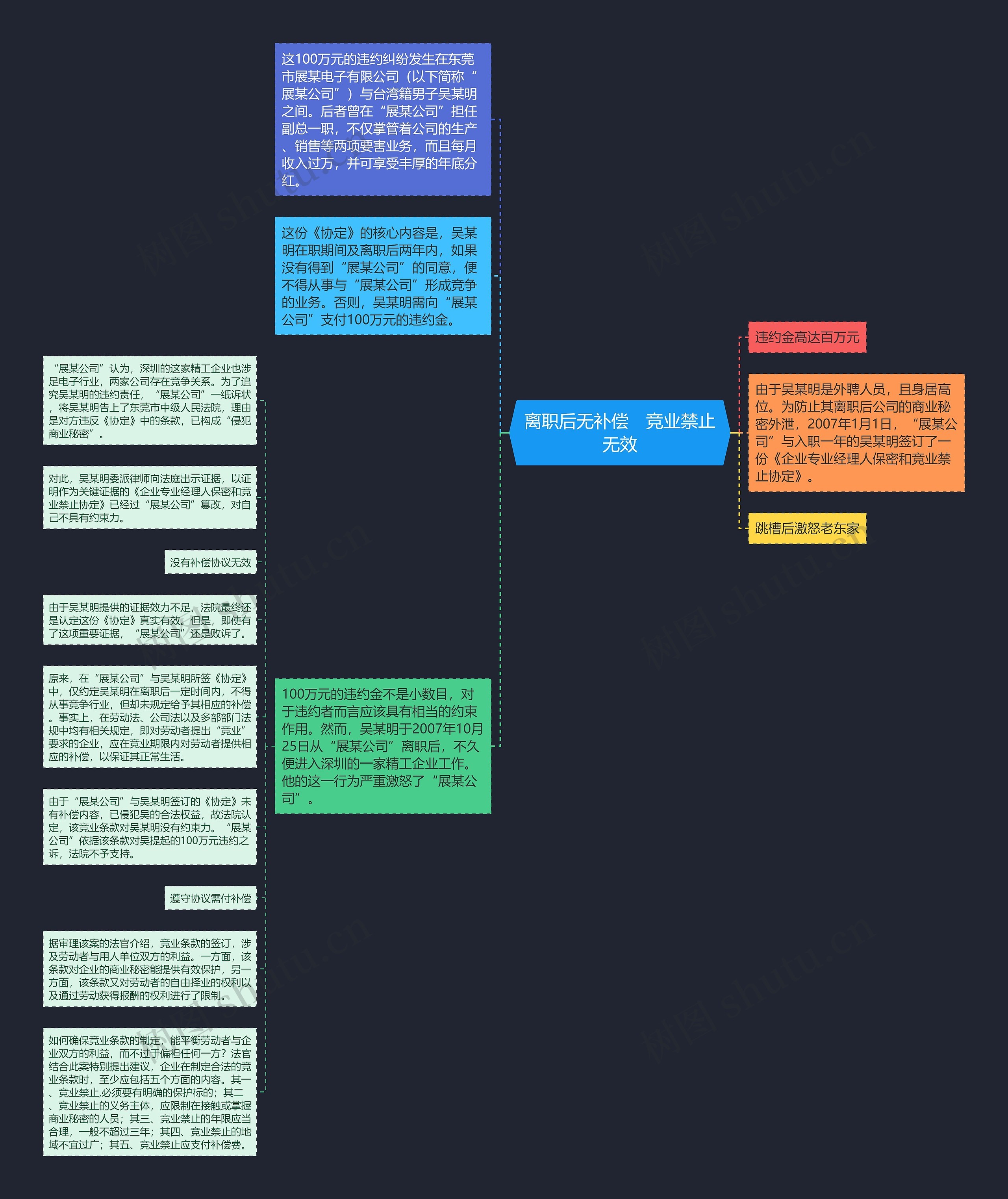 离职后无补偿　竞业禁止无效思维导图