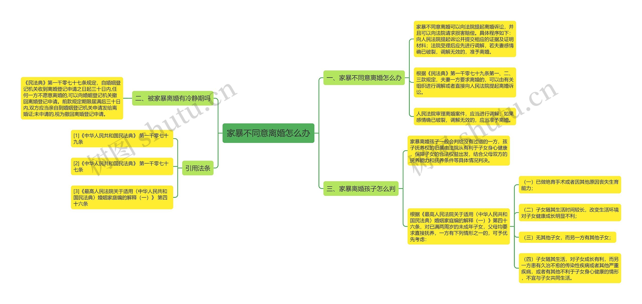 家暴不同意离婚怎么办思维导图