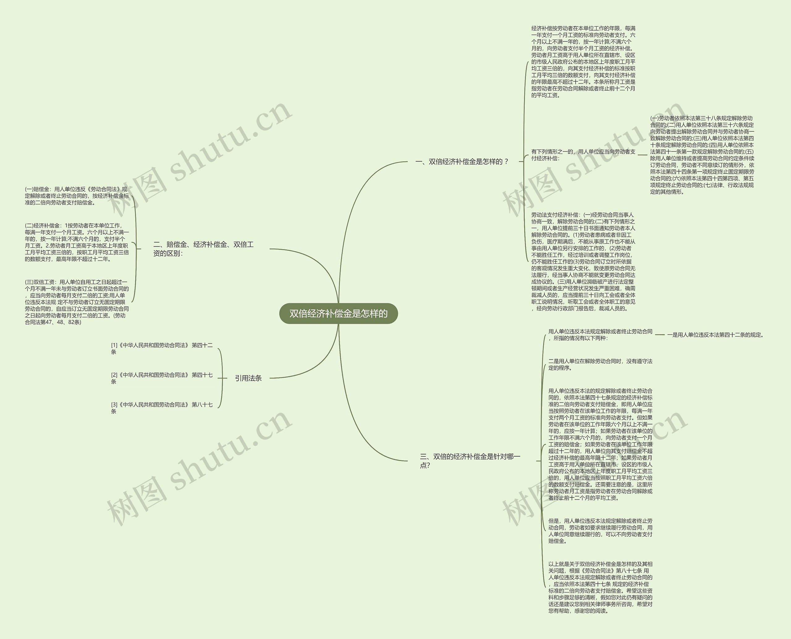 双倍经济补偿金是怎样的思维导图