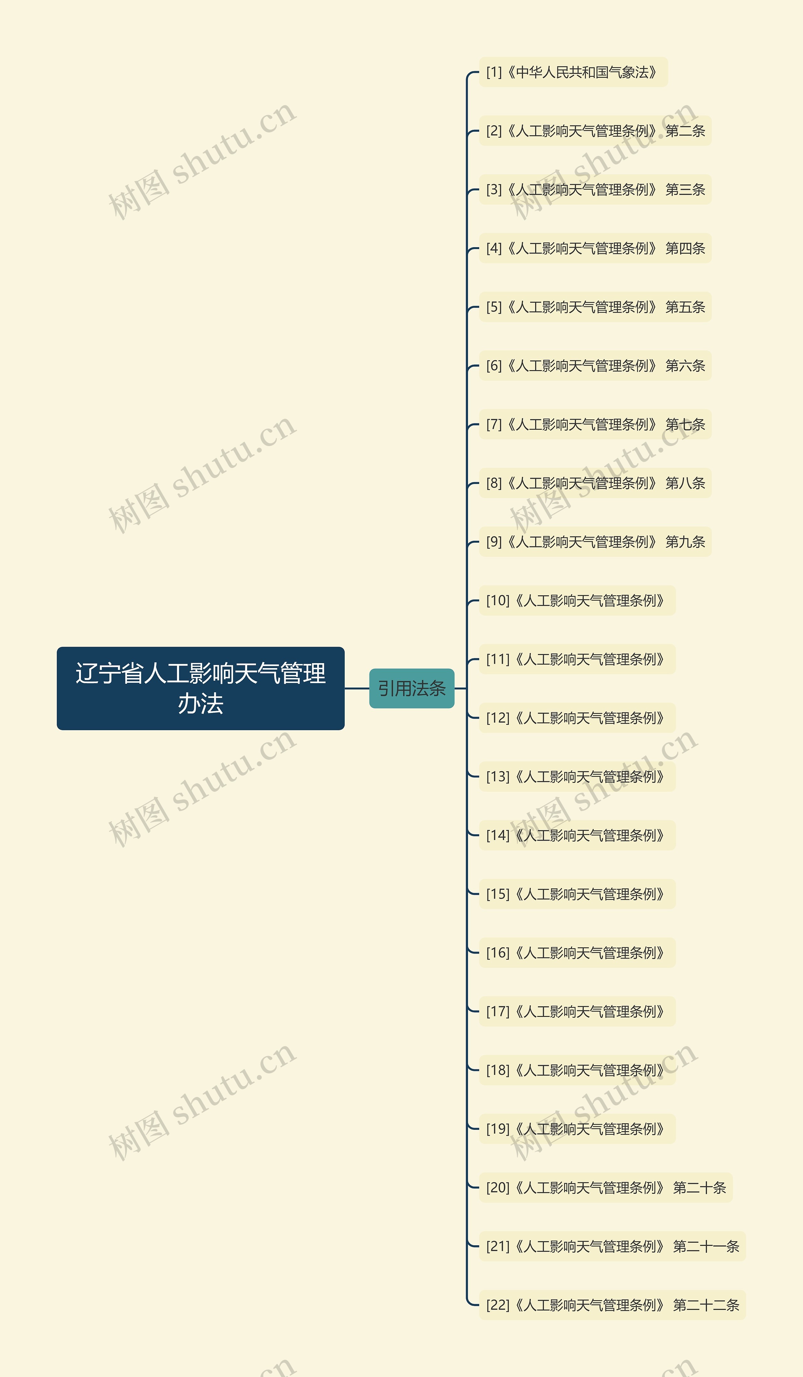 辽宁省人工影响天气管理办法思维导图