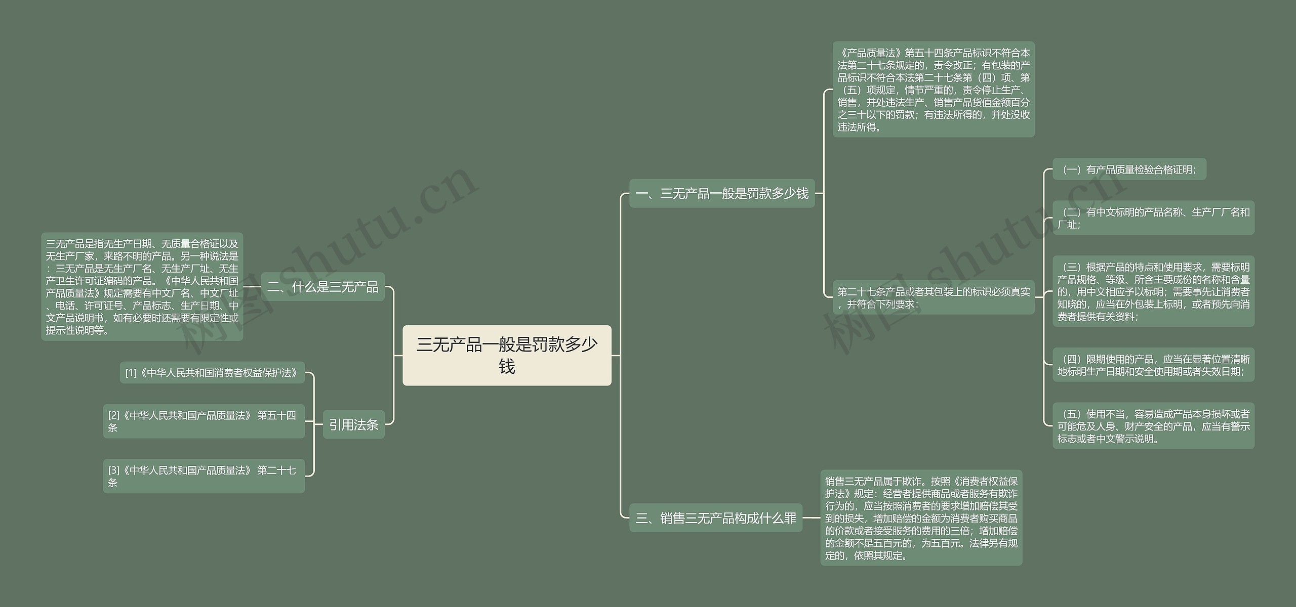 三无产品一般是罚款多少钱思维导图