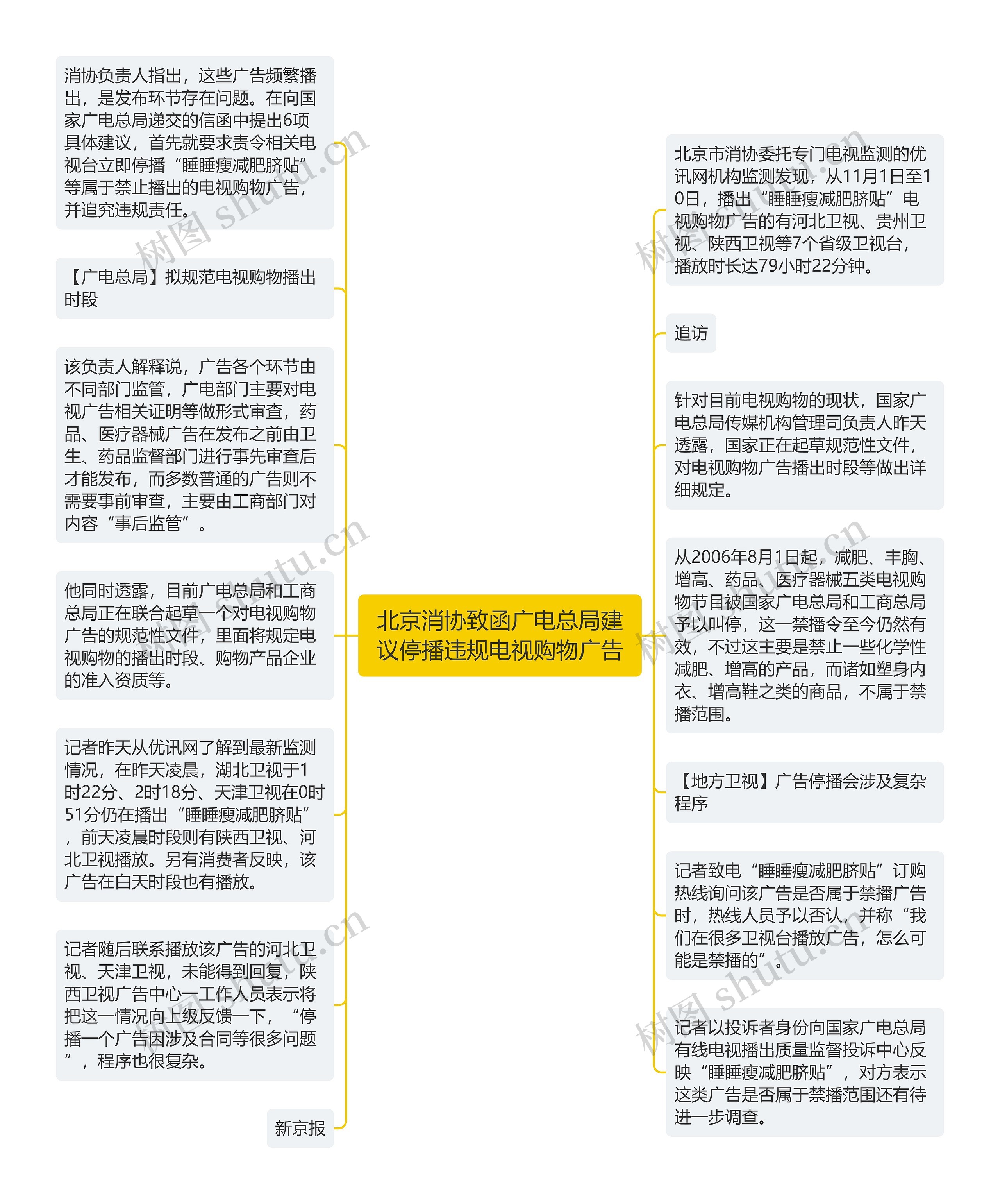 北京消协致函广电总局建议停播违规电视购物广告思维导图