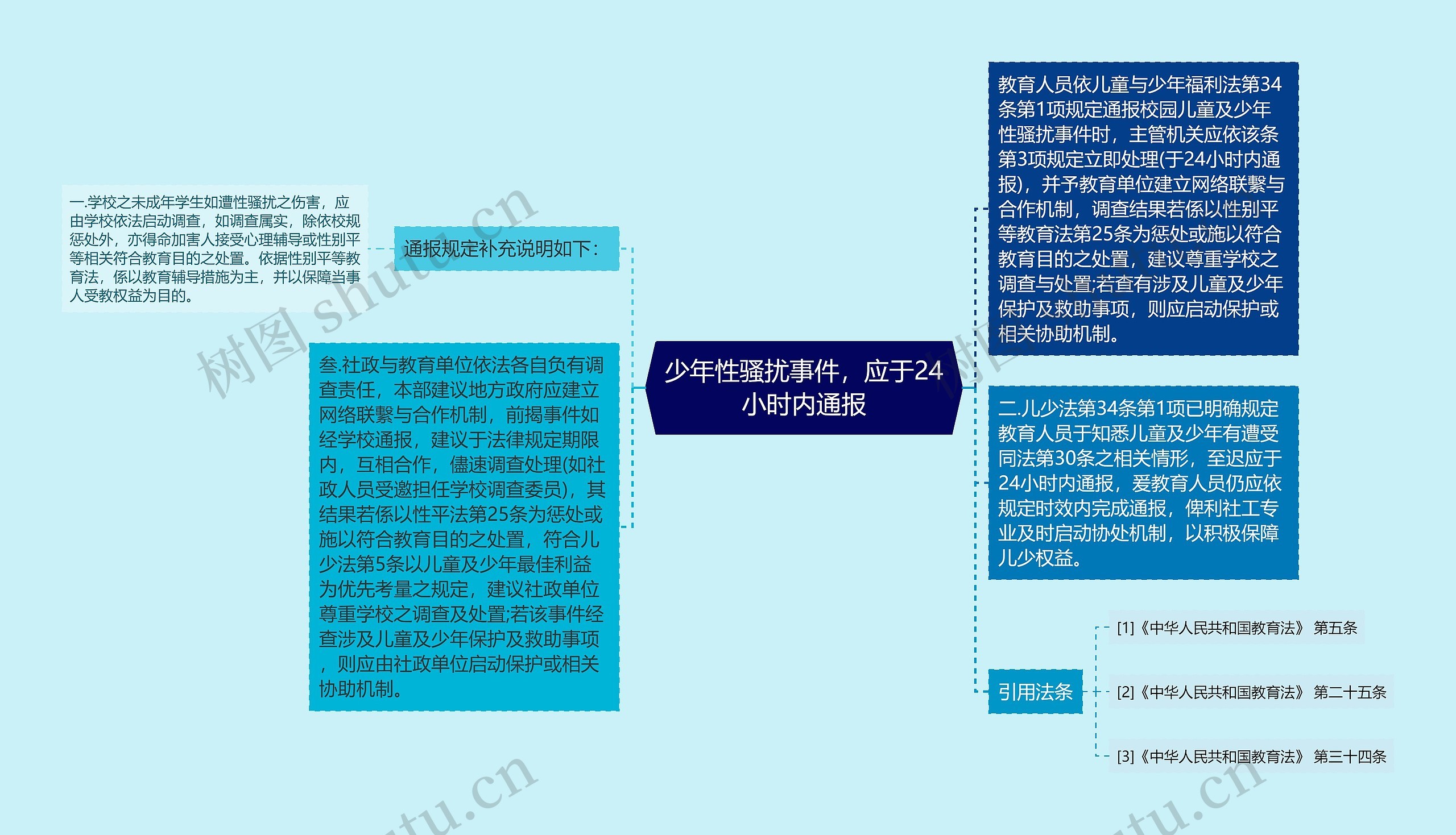 少年性骚扰事件，应于24小时内通报思维导图