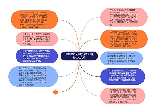 环境保护法修订提请11项涉生态文明