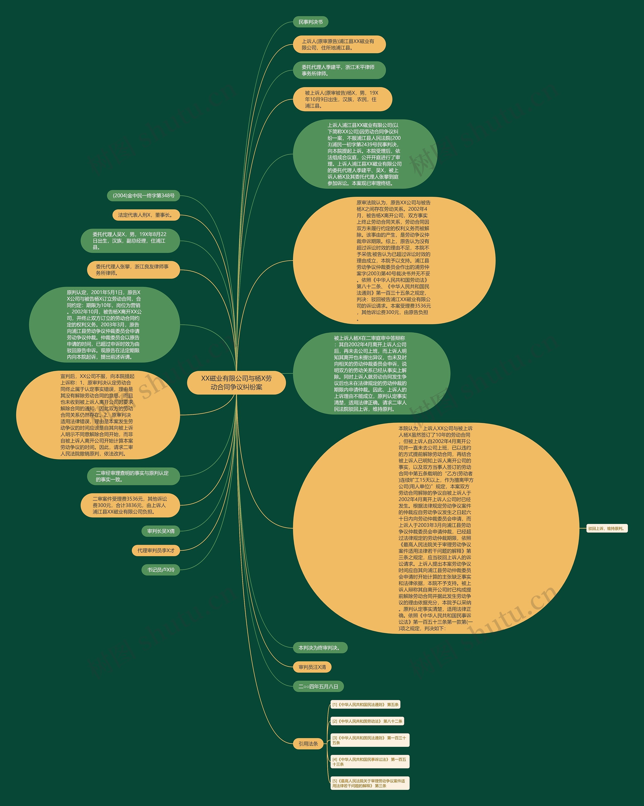 XX磁业有限公司与杨X劳动合同争议纠纷案思维导图