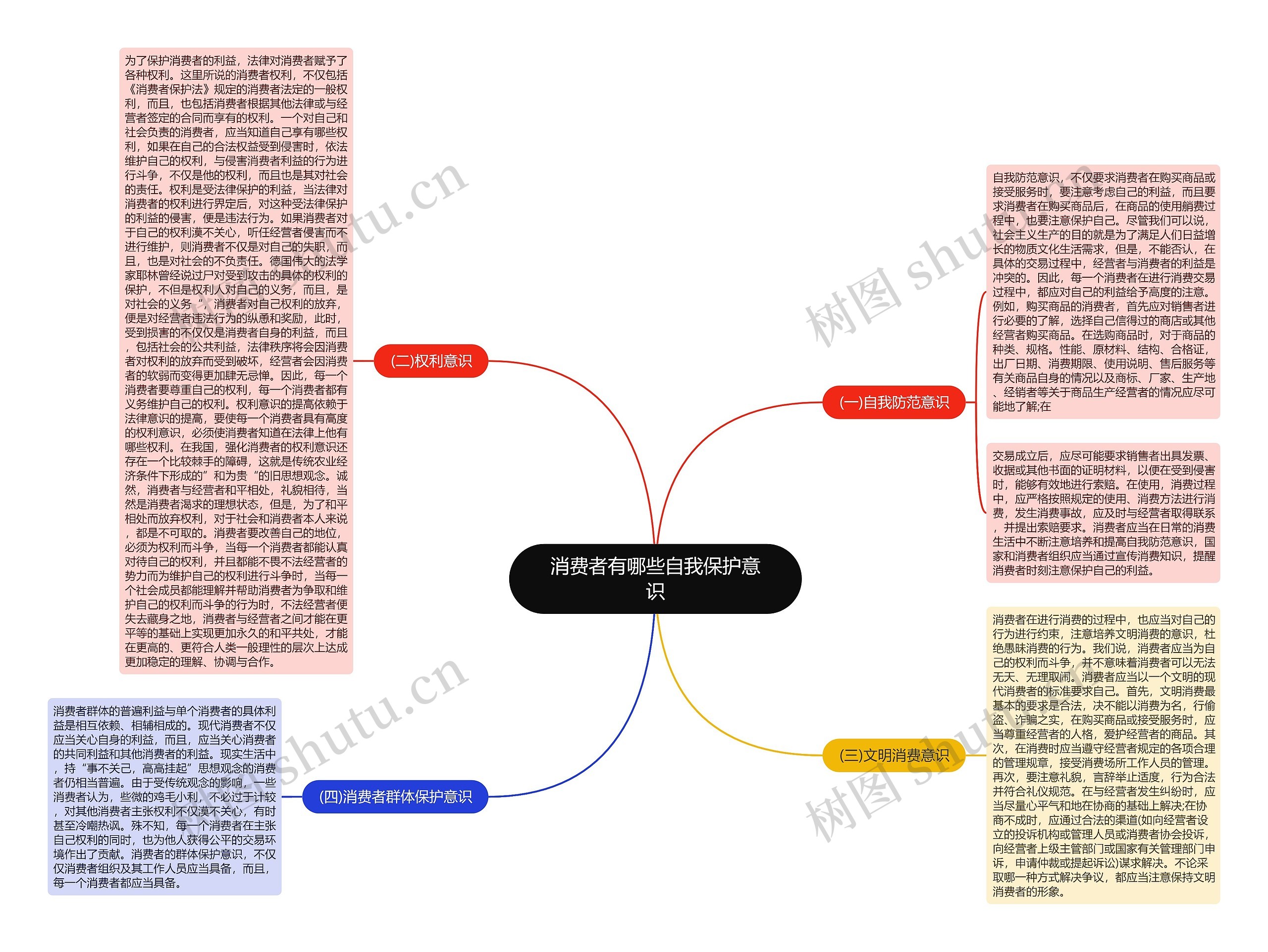 消费者有哪些自我保护意识思维导图