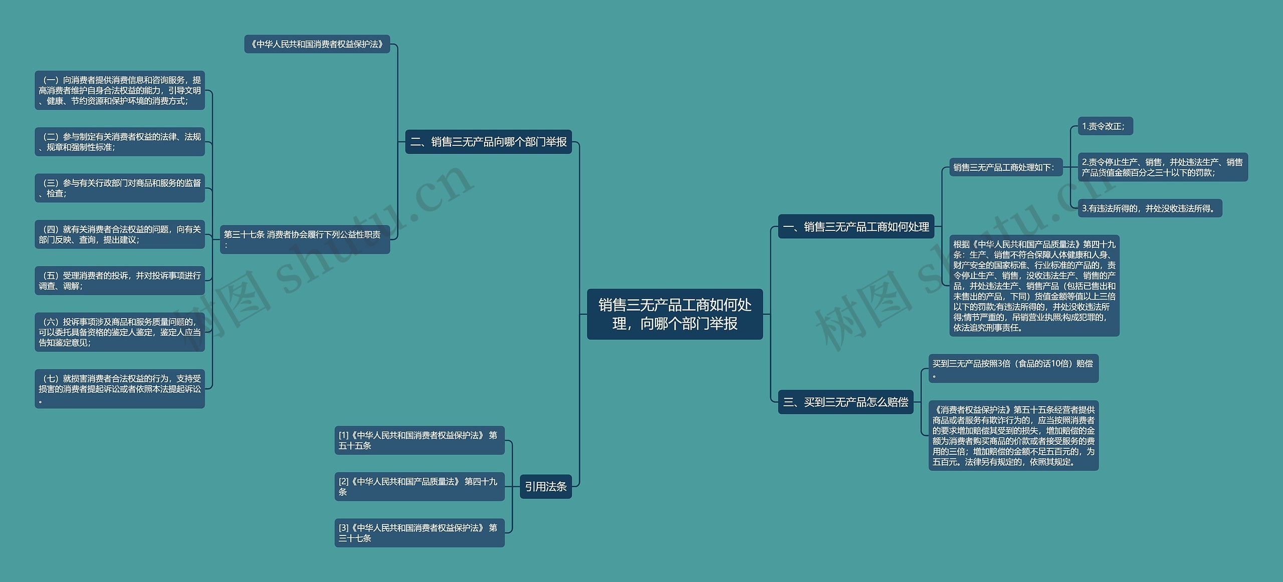 销售三无产品工商如何处理，向哪个部门举报思维导图