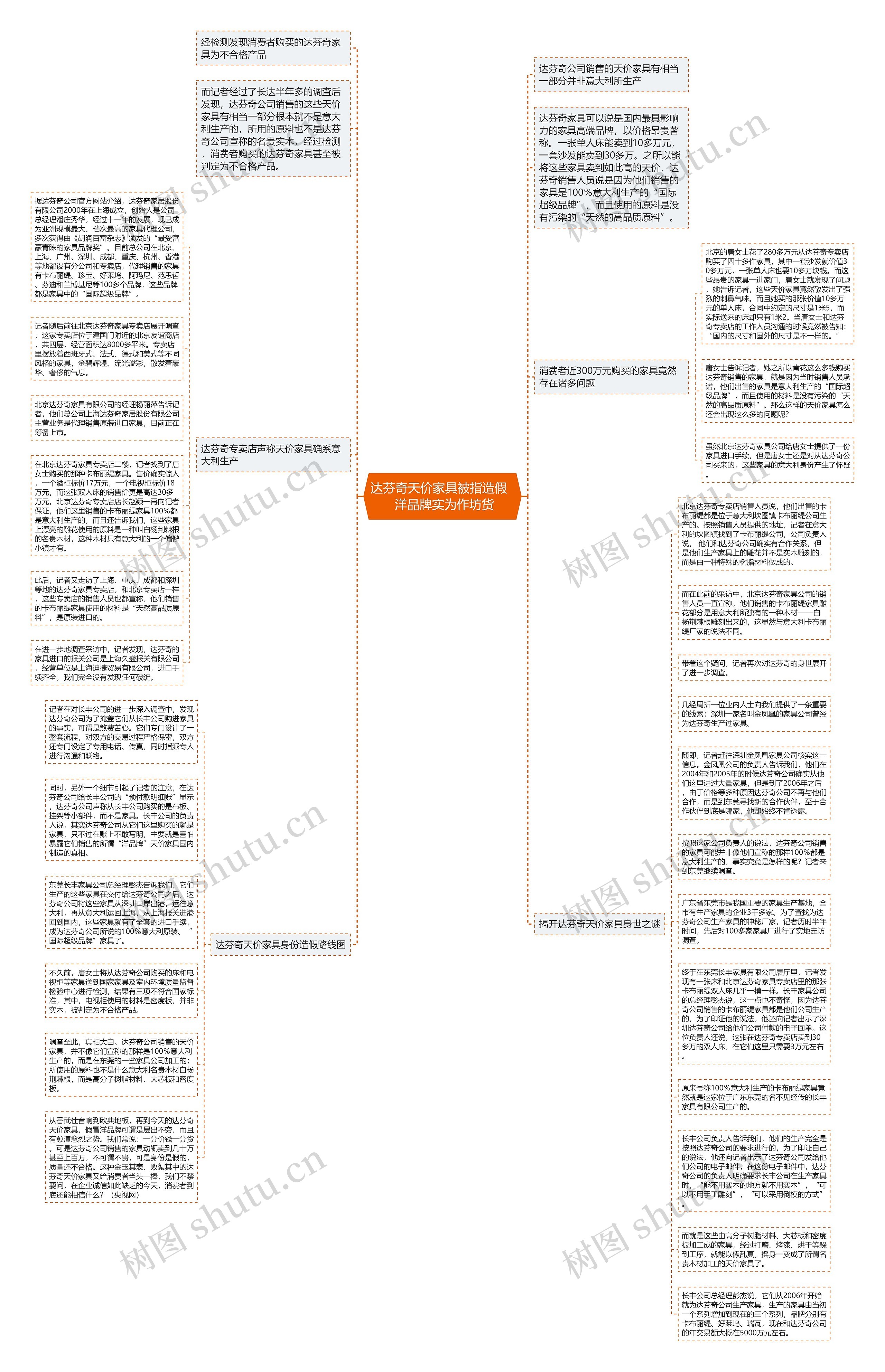 达芬奇天价家具被指造假 洋品牌实为作坊货思维导图高清图 达芬奇天价家具被指造假 洋品牌实为作坊货思维导图
