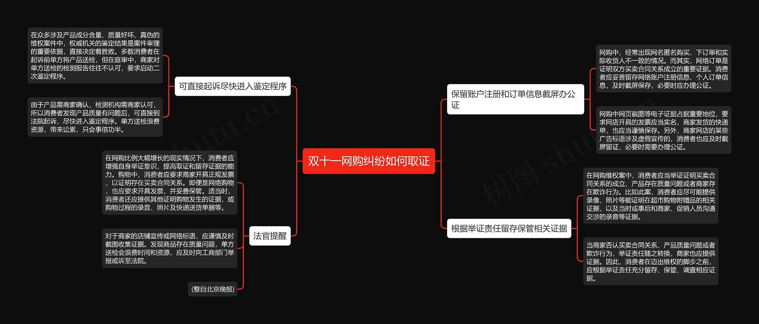 双十一网购纠纷如何取证思维导图