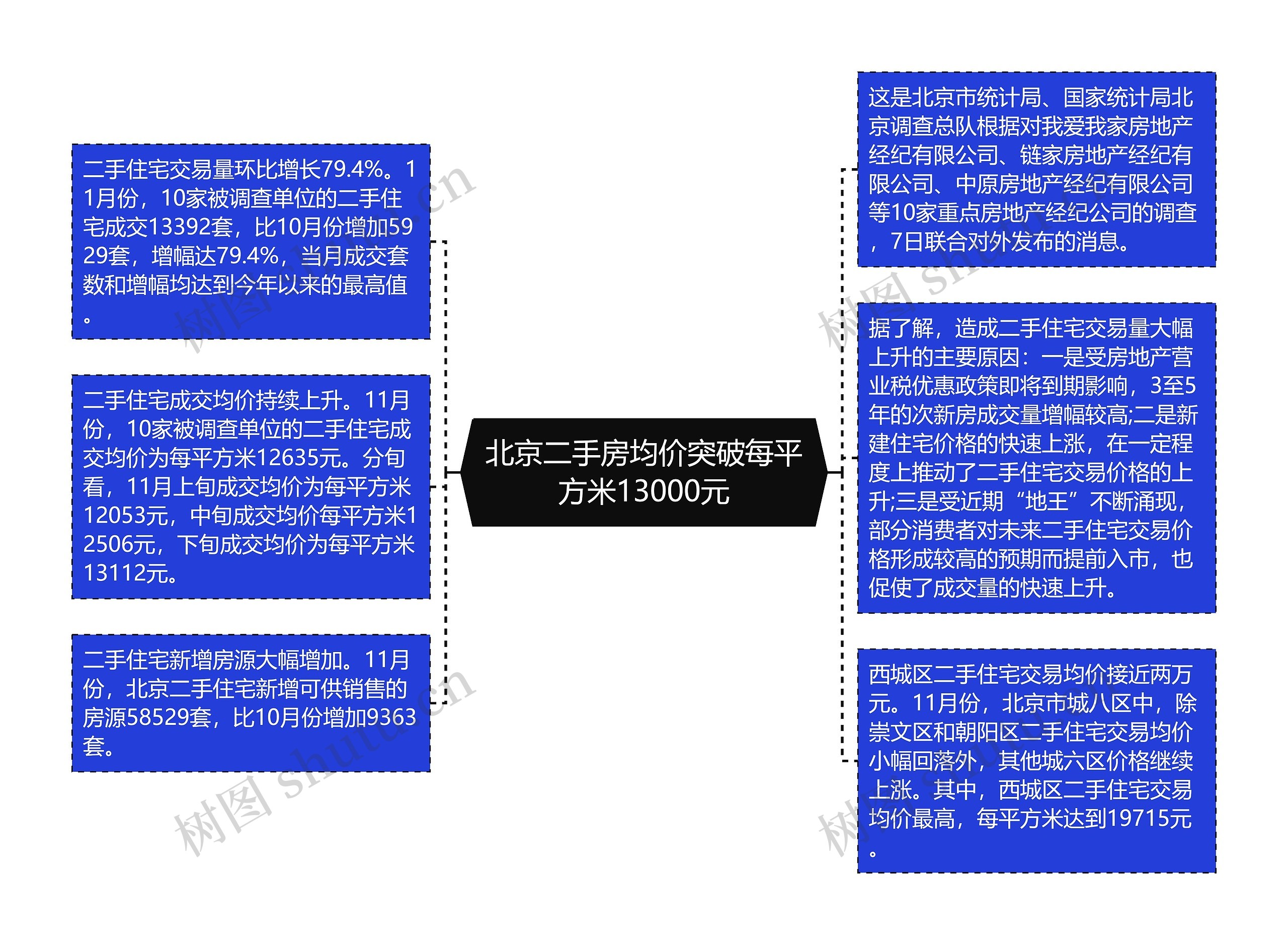 北京二手房均价突破每平方米13000元